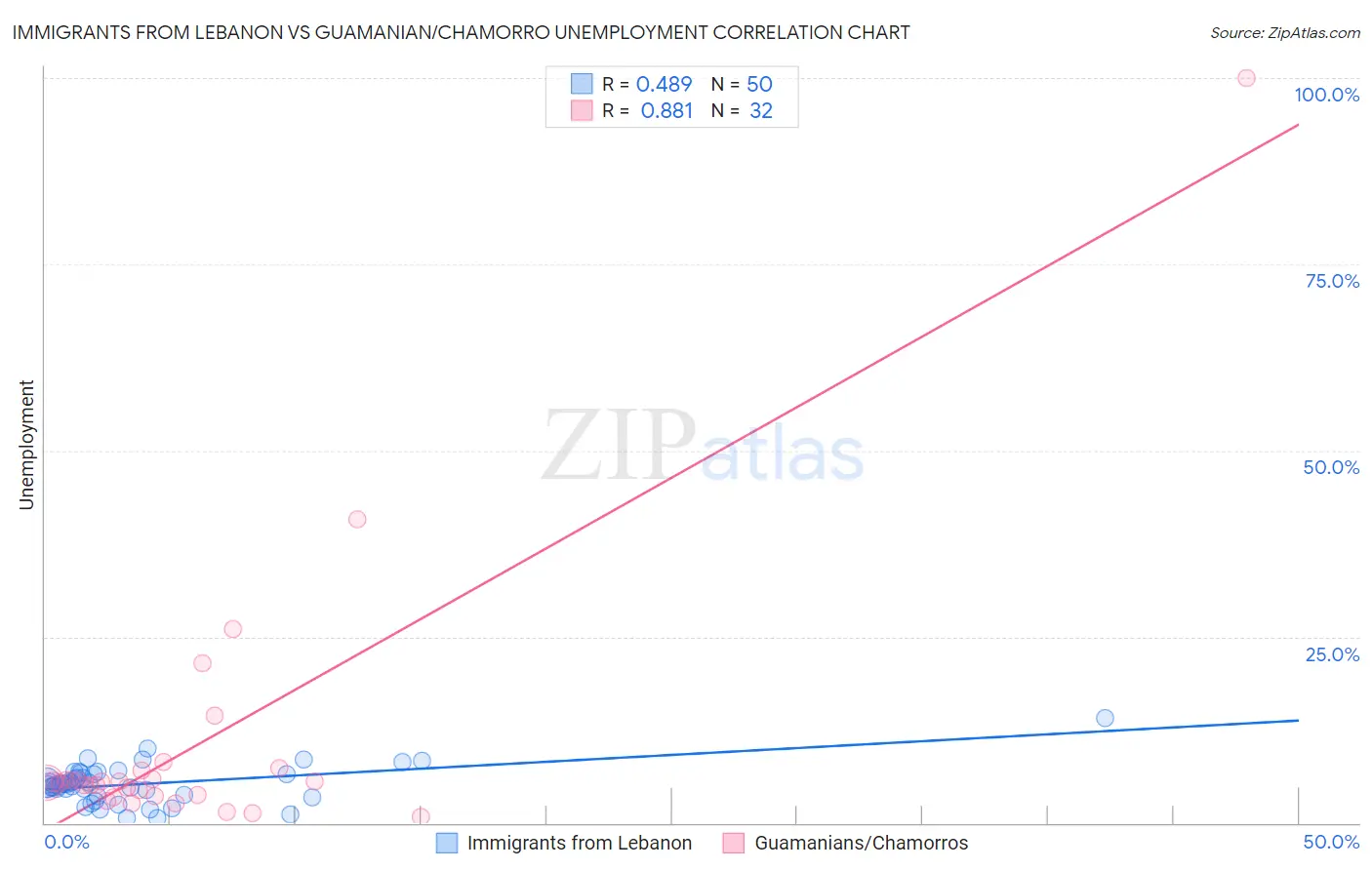 Immigrants from Lebanon vs Guamanian/Chamorro Unemployment