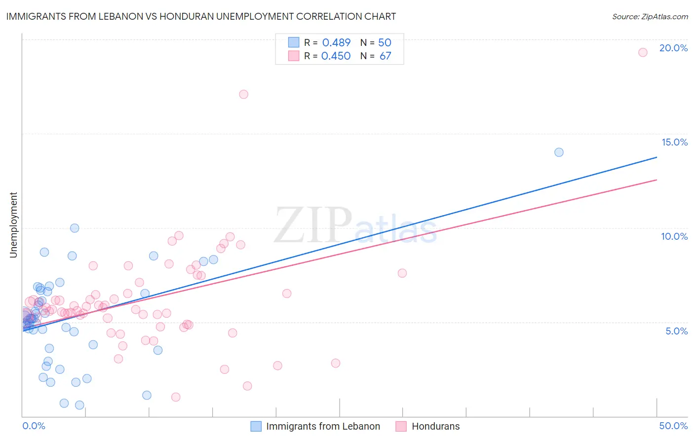 Immigrants from Lebanon vs Honduran Unemployment