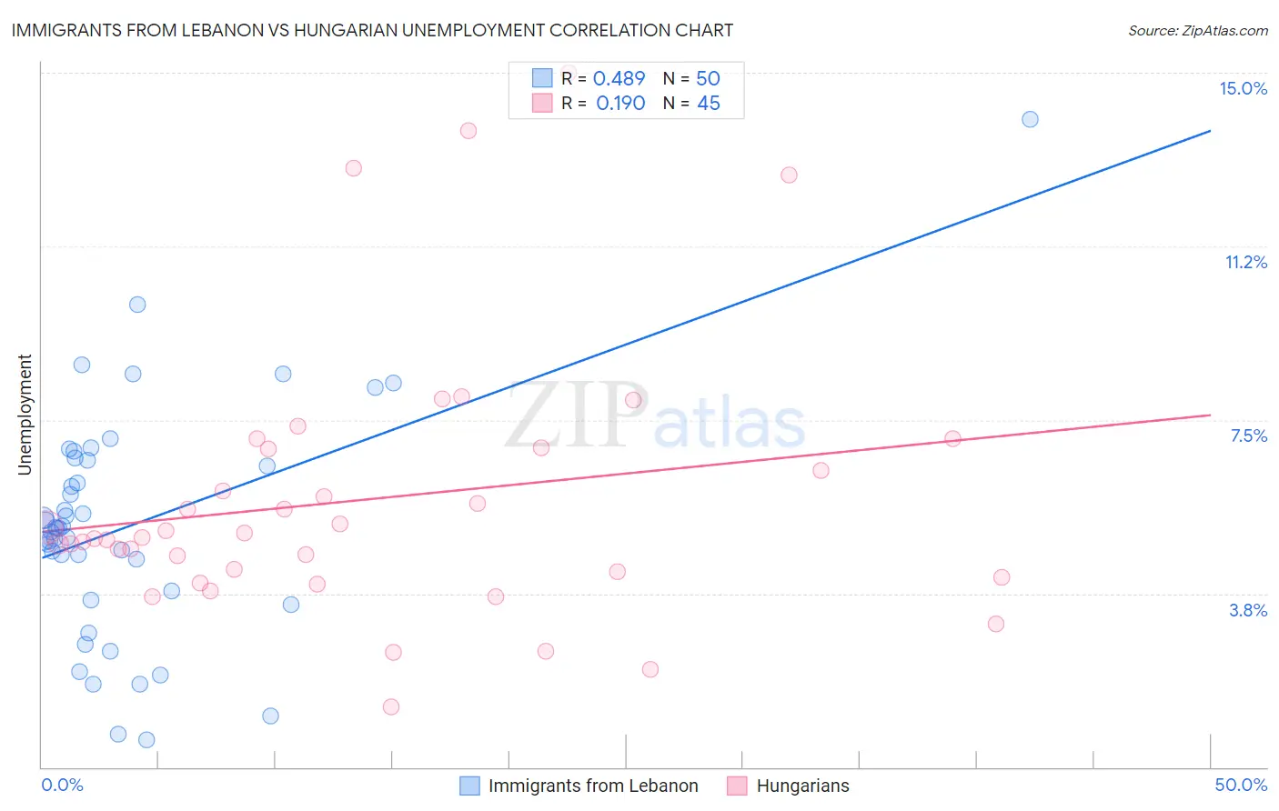Immigrants from Lebanon vs Hungarian Unemployment