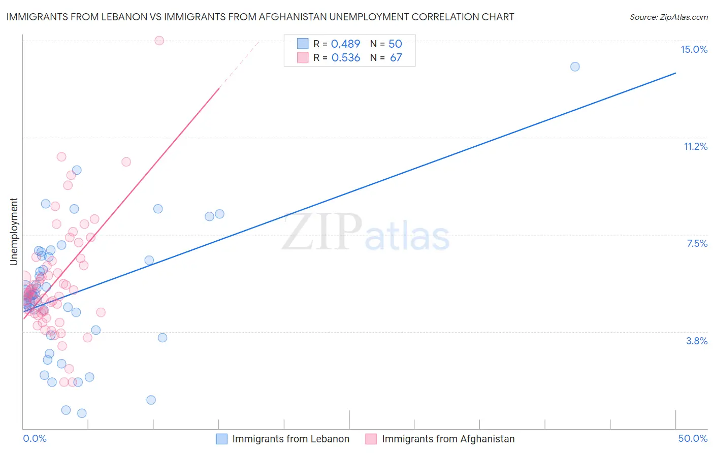 Immigrants from Lebanon vs Immigrants from Afghanistan Unemployment