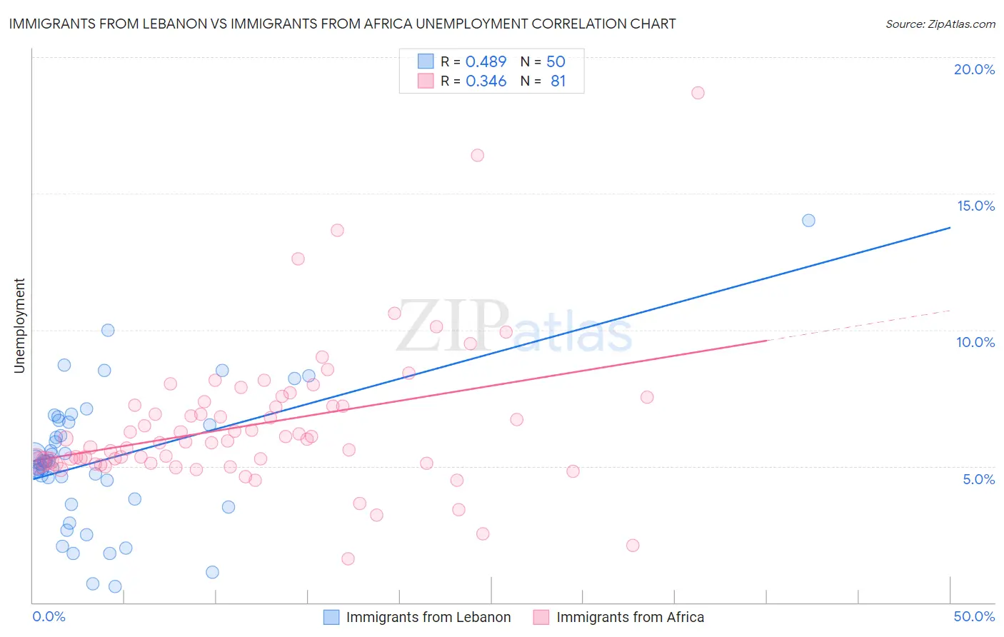 Immigrants from Lebanon vs Immigrants from Africa Unemployment