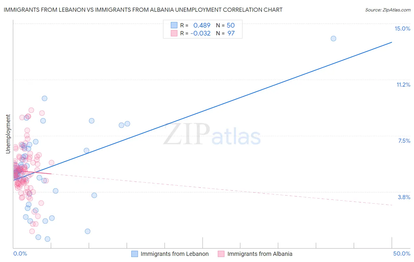 Immigrants from Lebanon vs Immigrants from Albania Unemployment