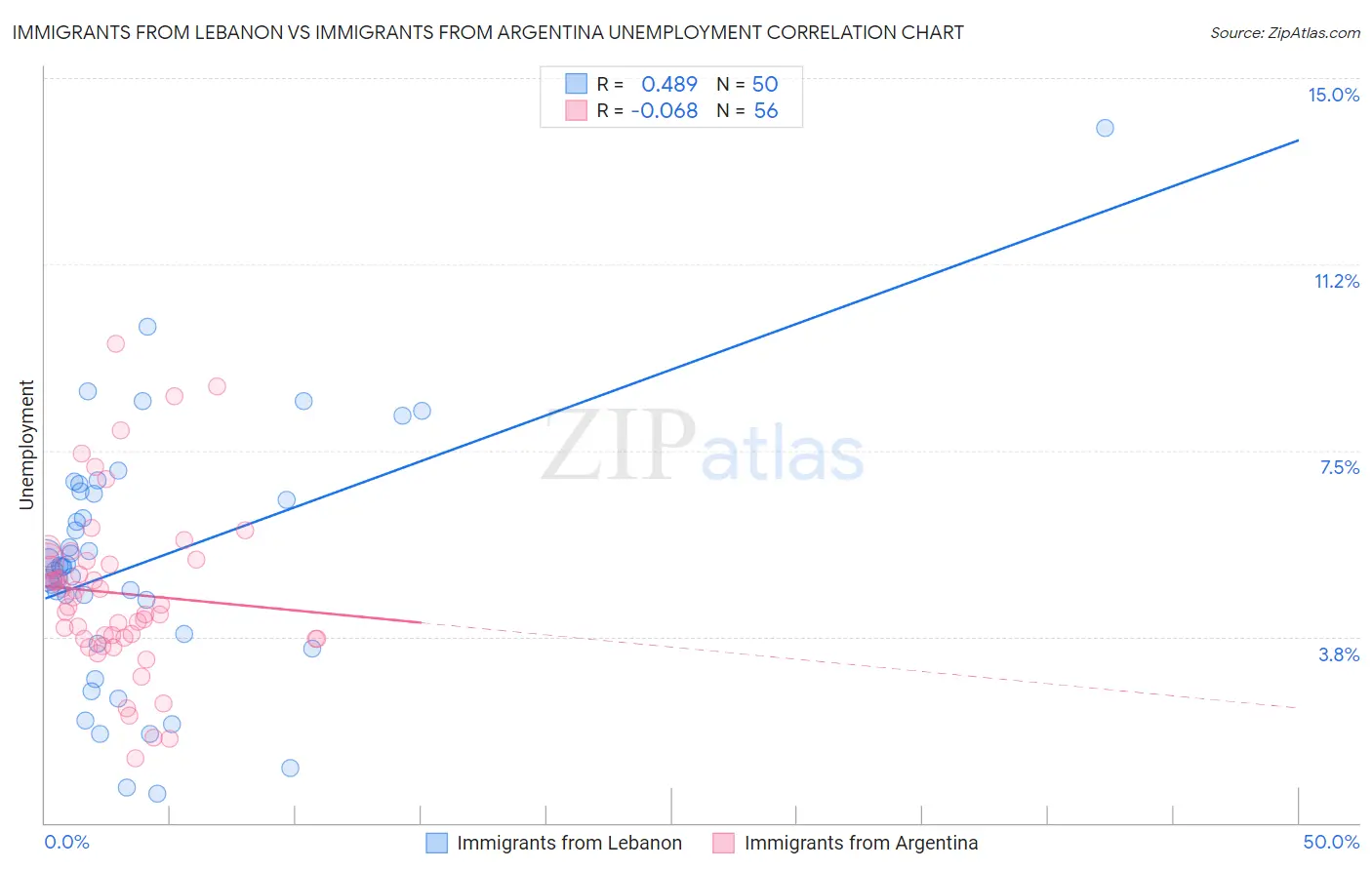 Immigrants from Lebanon vs Immigrants from Argentina Unemployment