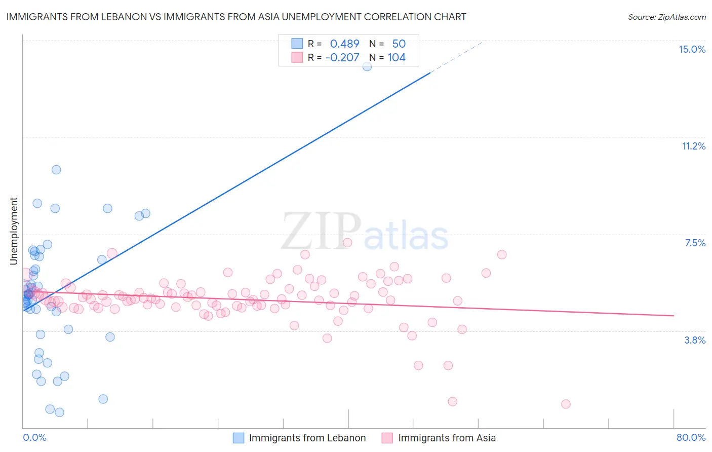 Immigrants from Lebanon vs Immigrants from Asia Unemployment