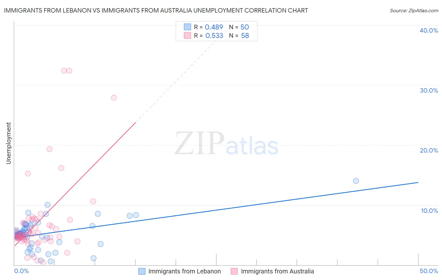 Immigrants from Lebanon vs Immigrants from Australia Unemployment
