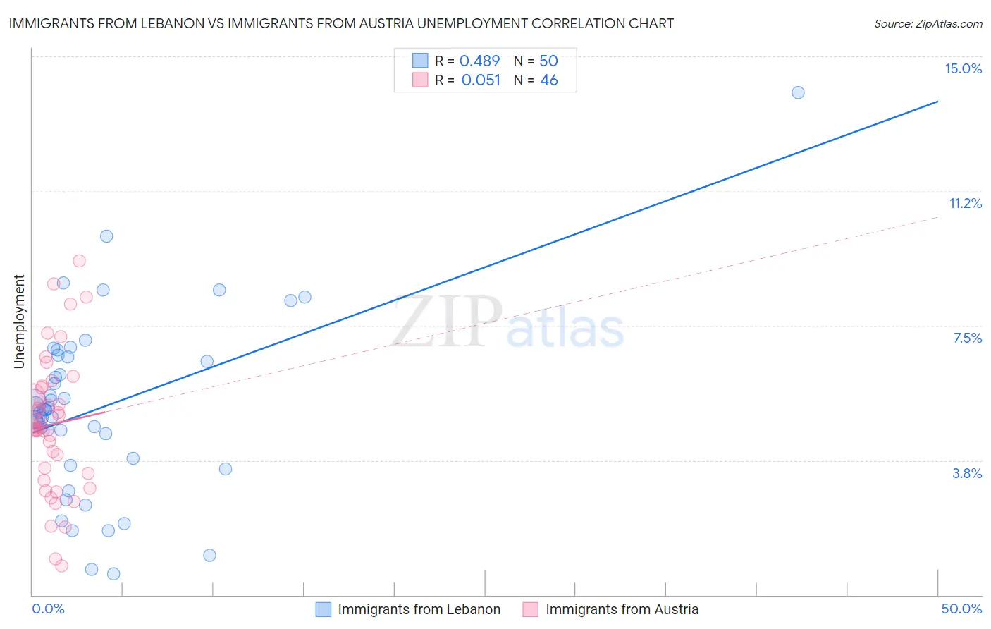 Immigrants from Lebanon vs Immigrants from Austria Unemployment