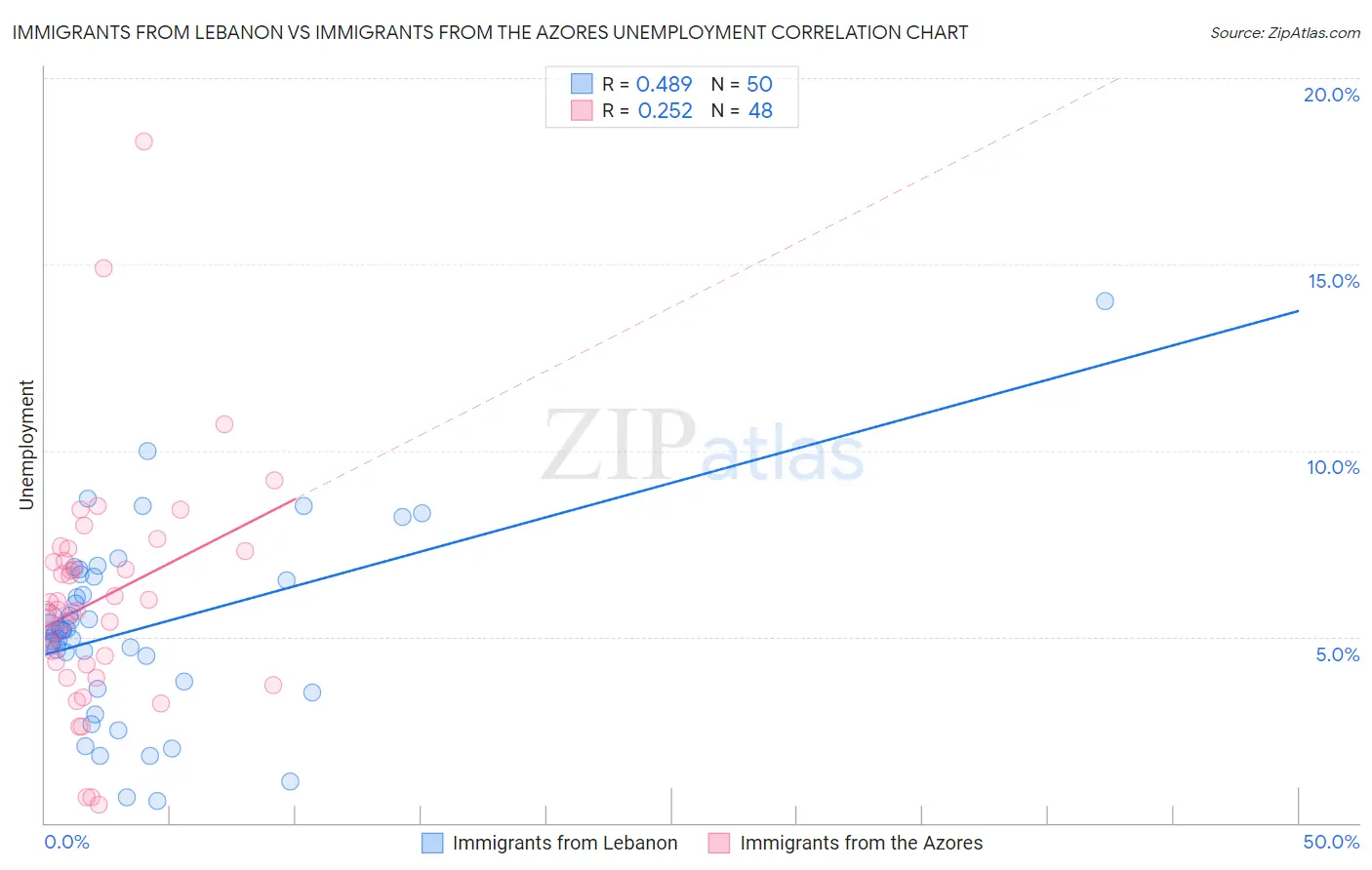 Immigrants from Lebanon vs Immigrants from the Azores Unemployment