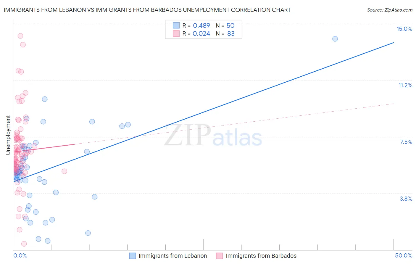 Immigrants from Lebanon vs Immigrants from Barbados Unemployment