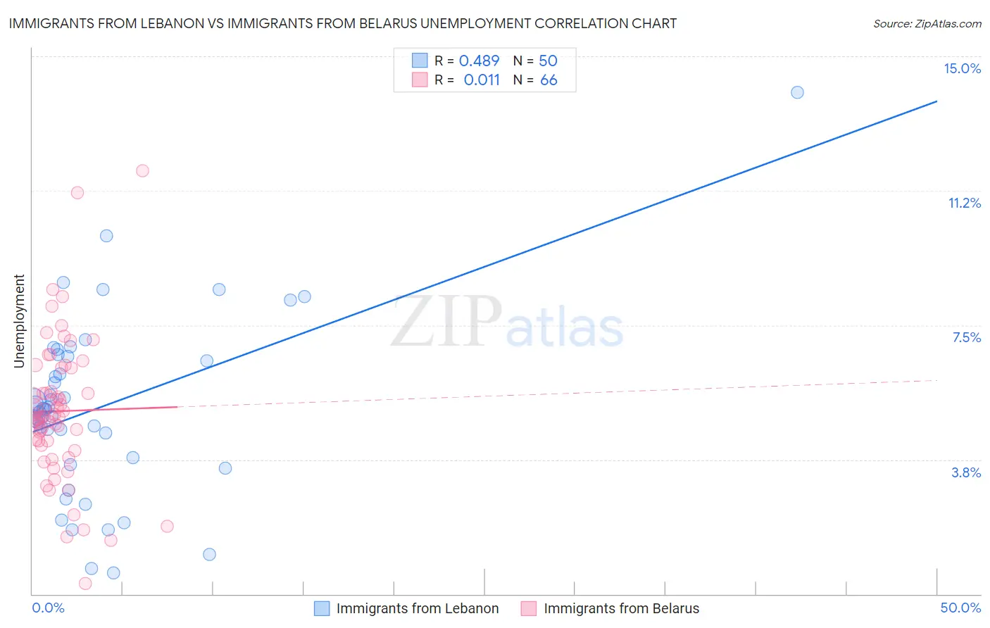 Immigrants from Lebanon vs Immigrants from Belarus Unemployment