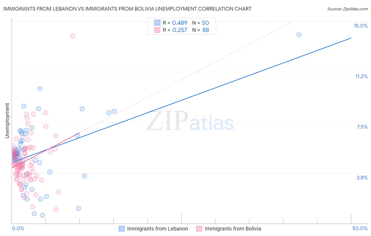 Immigrants from Lebanon vs Immigrants from Bolivia Unemployment