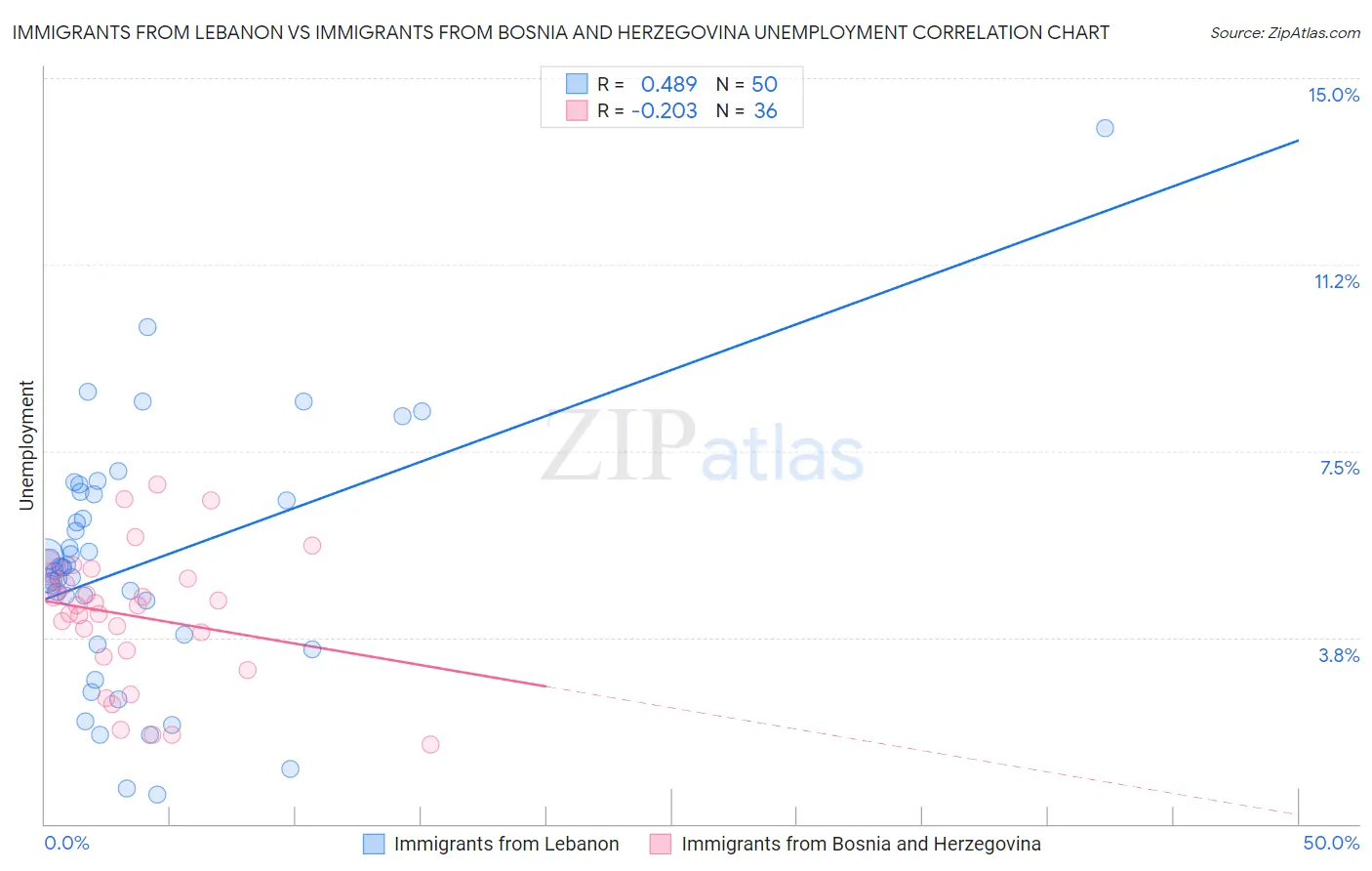 Immigrants from Lebanon vs Immigrants from Bosnia and Herzegovina Unemployment