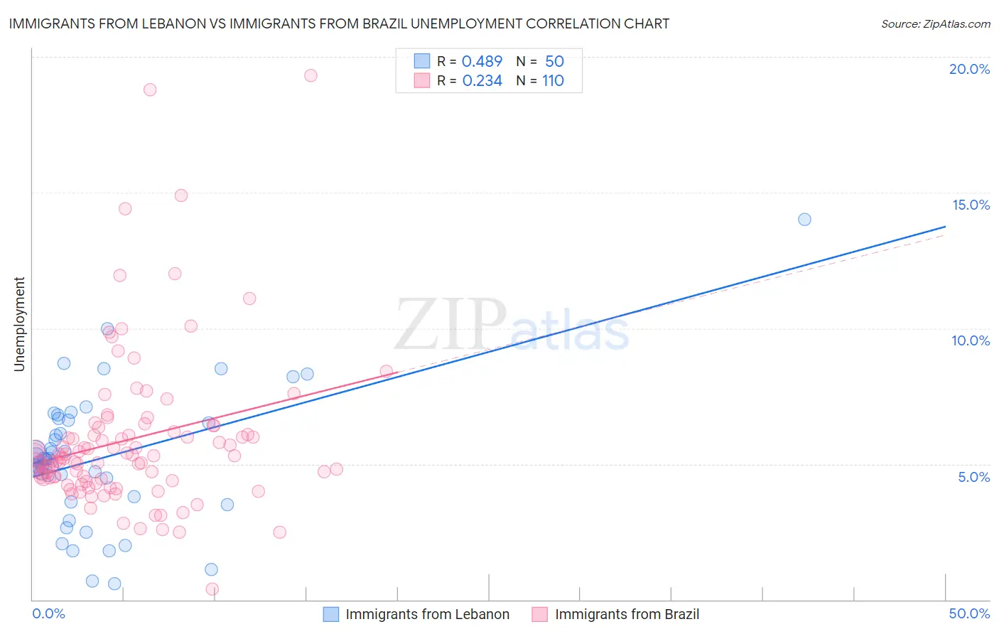 Immigrants from Lebanon vs Immigrants from Brazil Unemployment