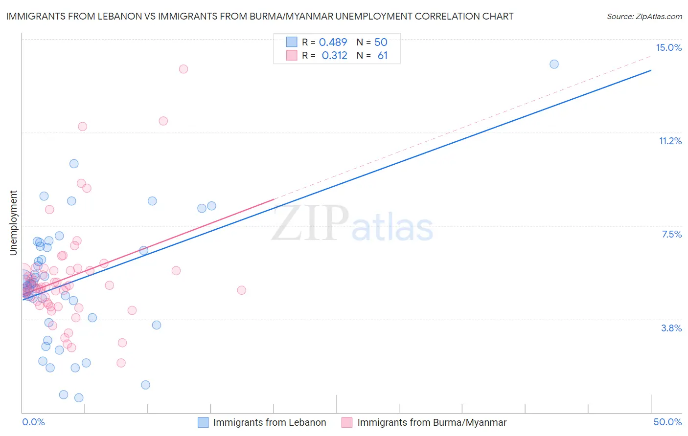 Immigrants from Lebanon vs Immigrants from Burma/Myanmar Unemployment