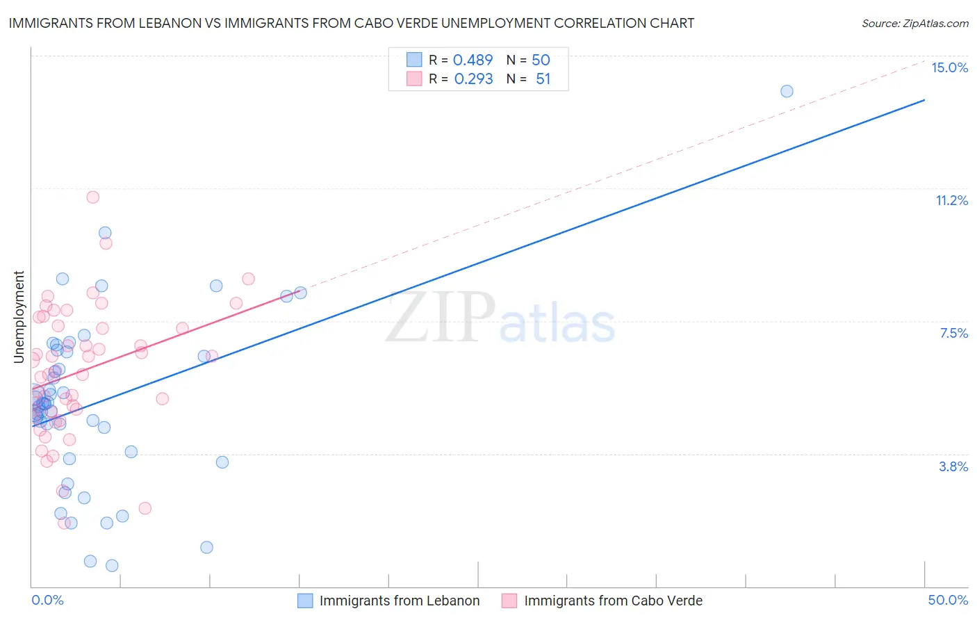Immigrants from Lebanon vs Immigrants from Cabo Verde Unemployment