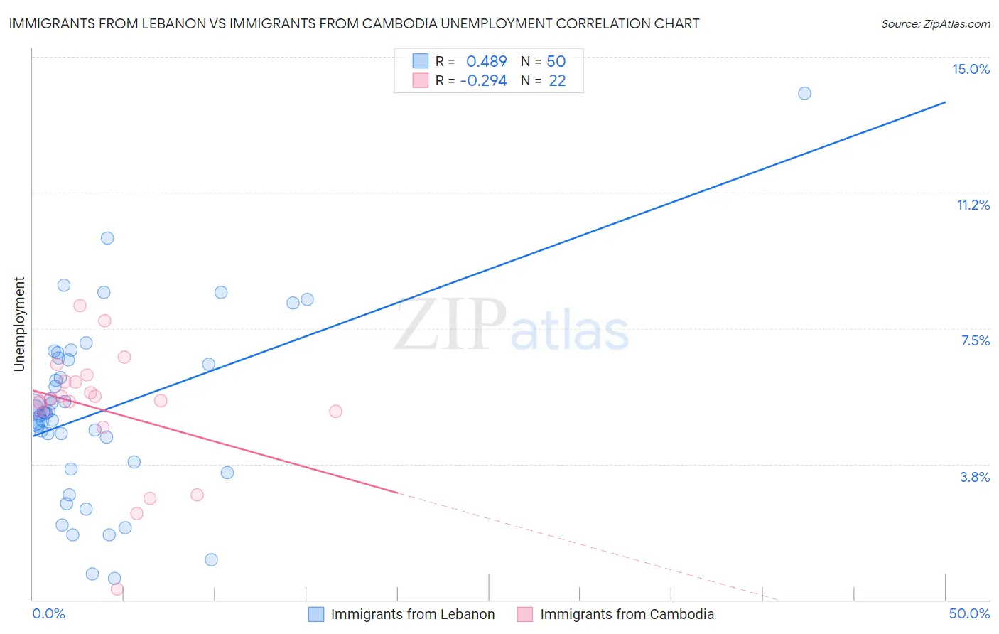 Immigrants from Lebanon vs Immigrants from Cambodia Unemployment
