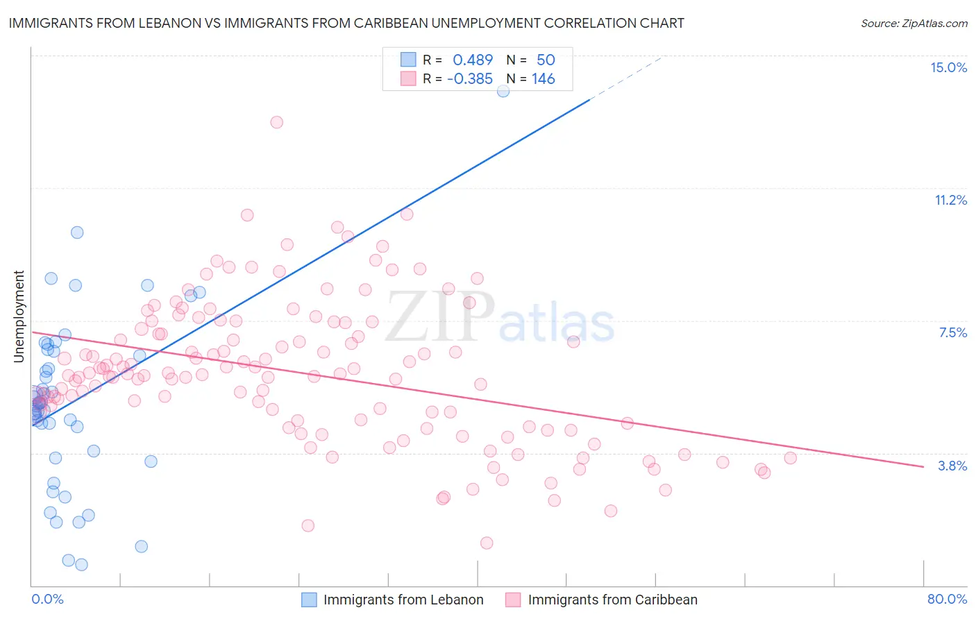 Immigrants from Lebanon vs Immigrants from Caribbean Unemployment