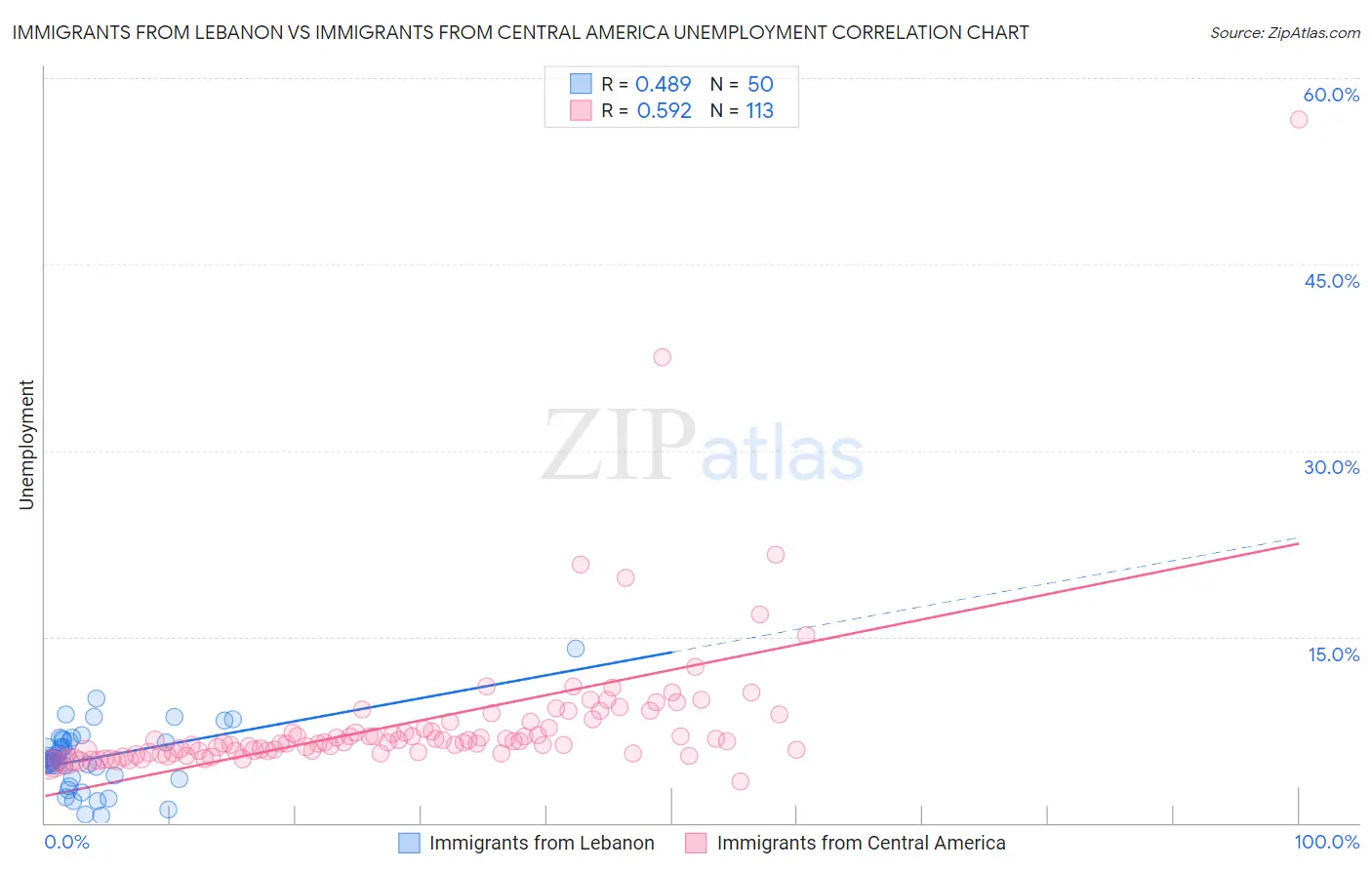 Immigrants from Lebanon vs Immigrants from Central America Unemployment
