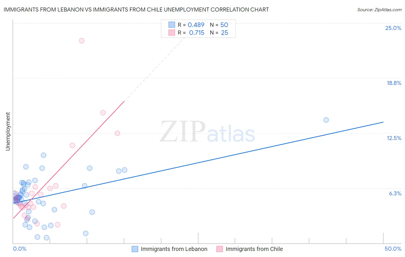 Immigrants from Lebanon vs Immigrants from Chile Unemployment