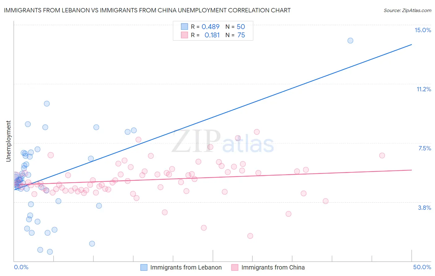 Immigrants from Lebanon vs Immigrants from China Unemployment