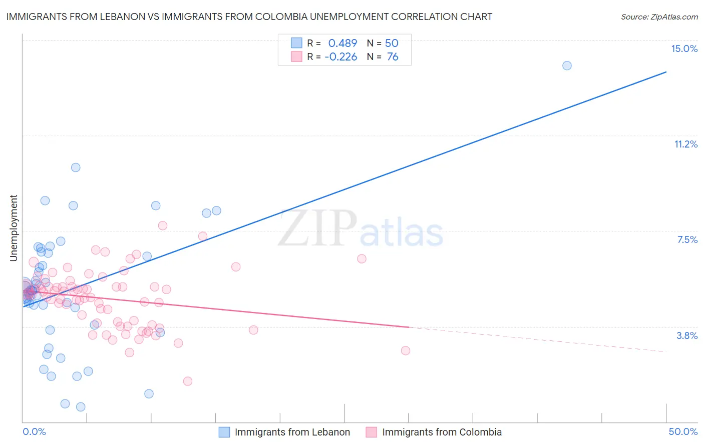 Immigrants from Lebanon vs Immigrants from Colombia Unemployment