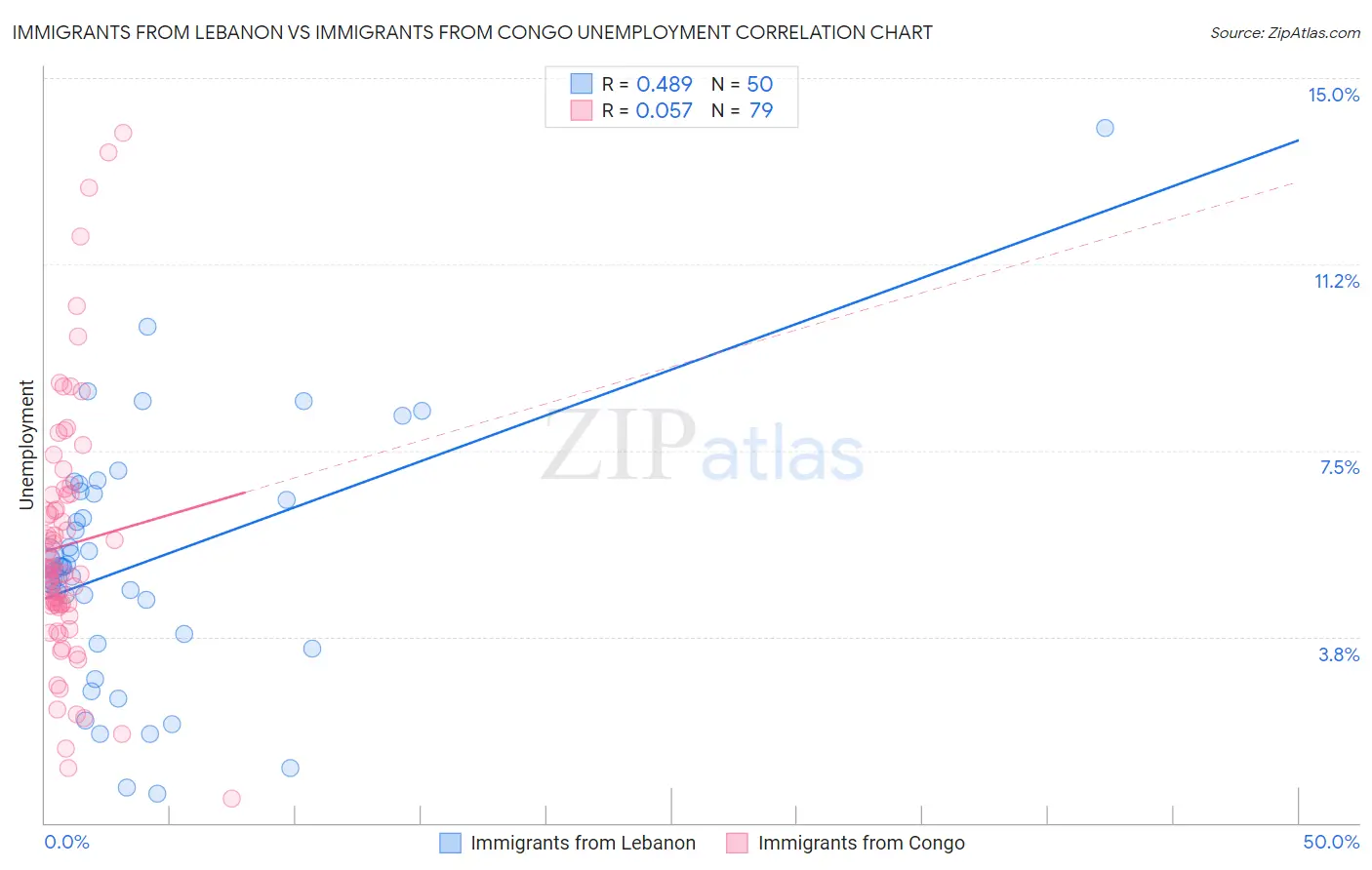 Immigrants from Lebanon vs Immigrants from Congo Unemployment