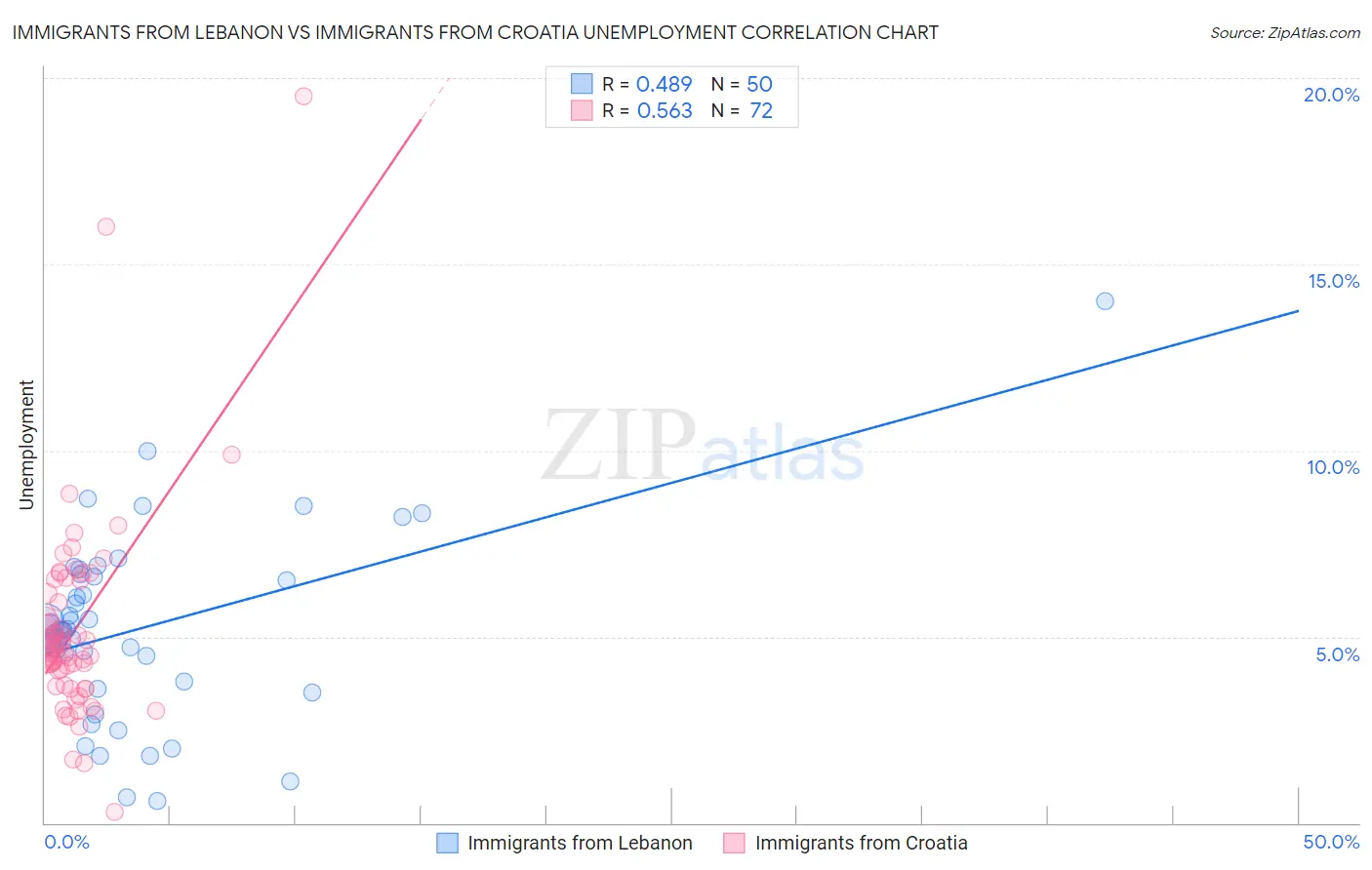 Immigrants from Lebanon vs Immigrants from Croatia Unemployment