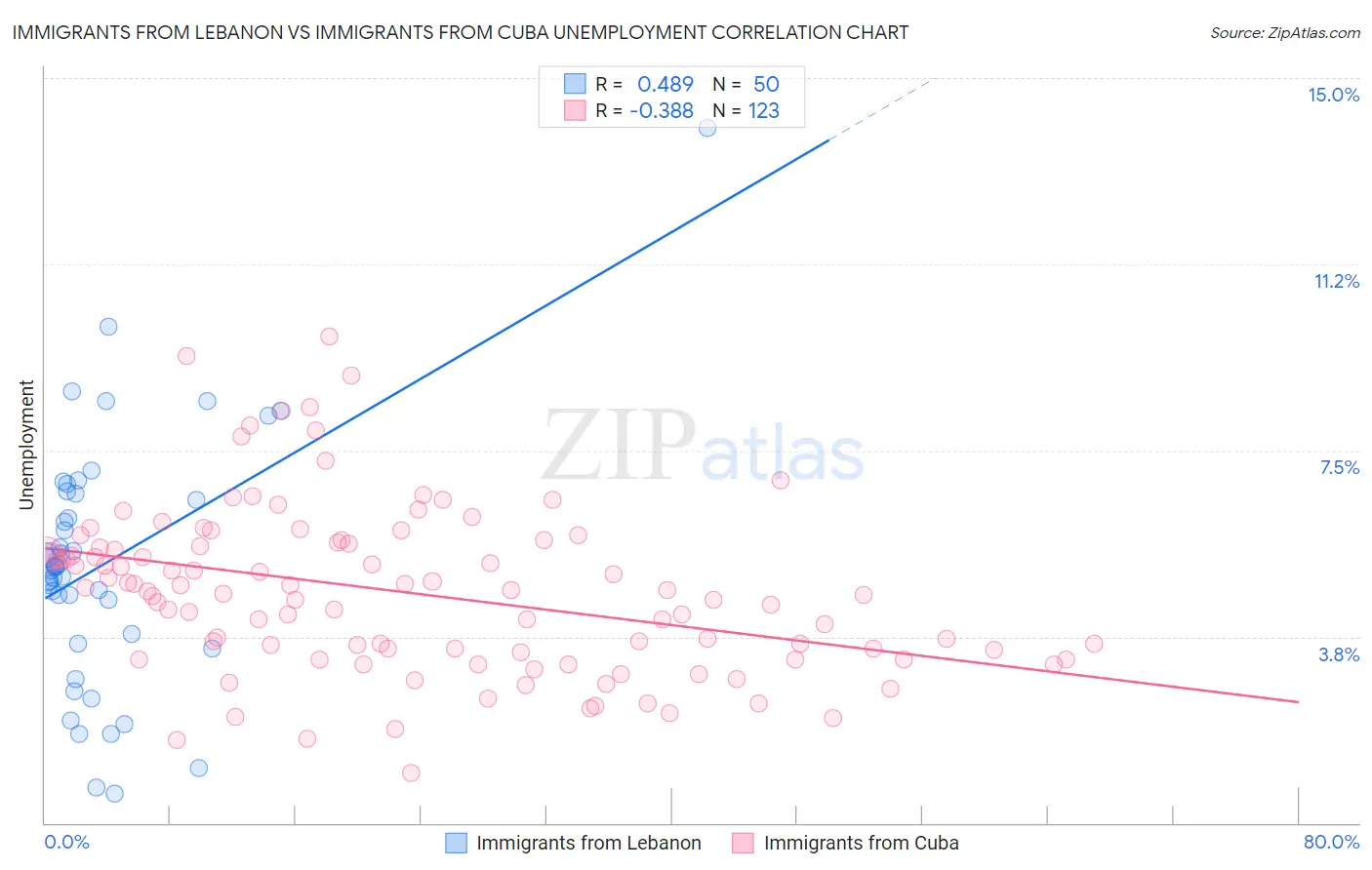 Immigrants from Lebanon vs Immigrants from Cuba Unemployment