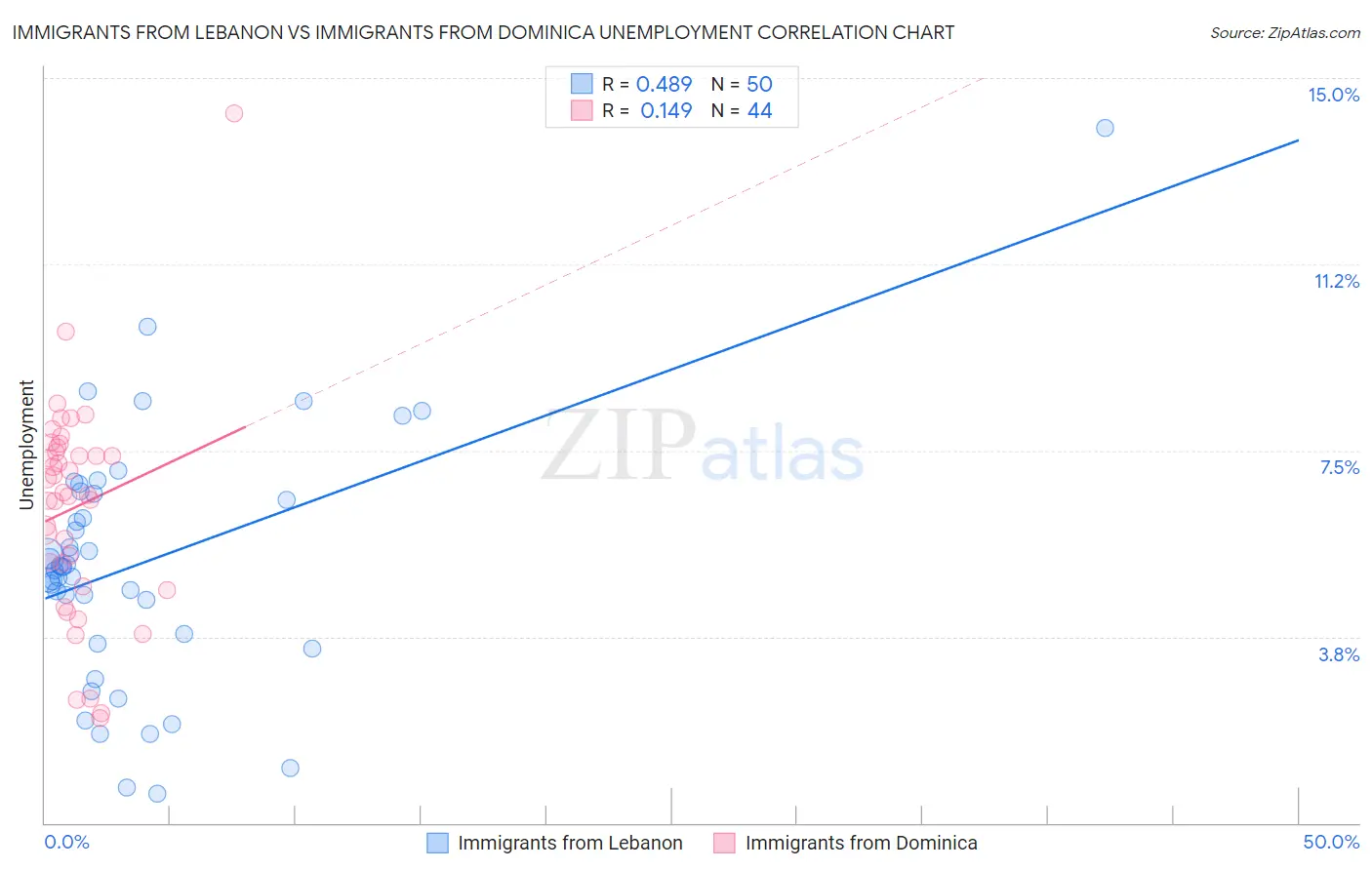 Immigrants from Lebanon vs Immigrants from Dominica Unemployment