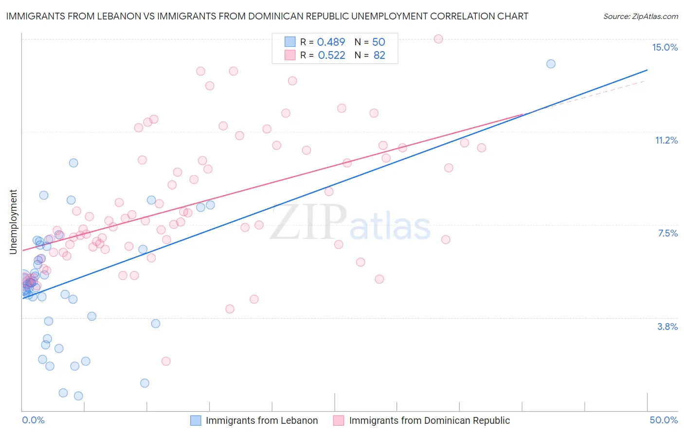 Immigrants from Lebanon vs Immigrants from Dominican Republic Unemployment