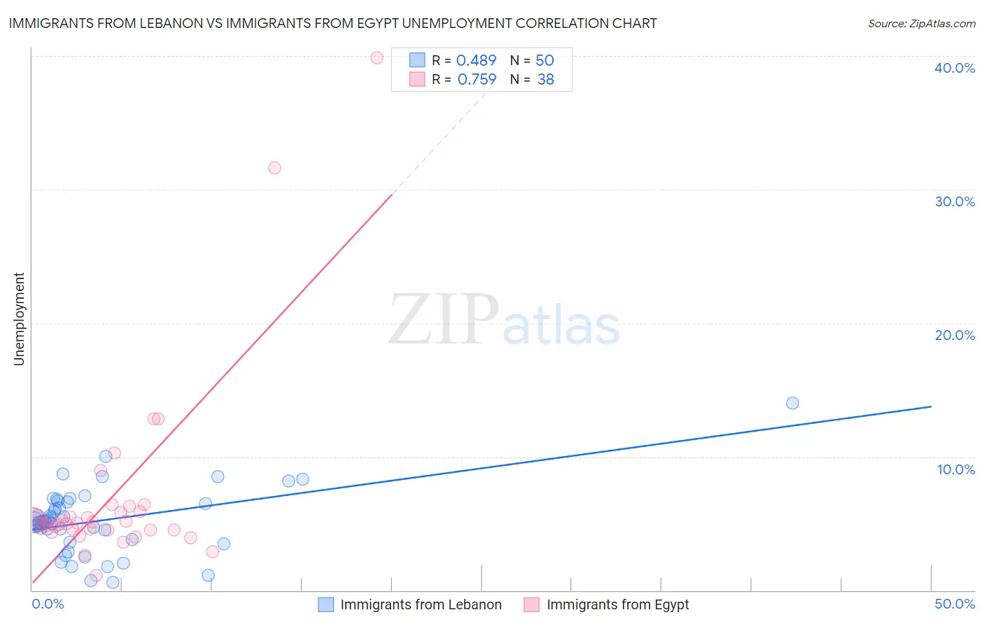 Immigrants from Lebanon vs Immigrants from Egypt Unemployment