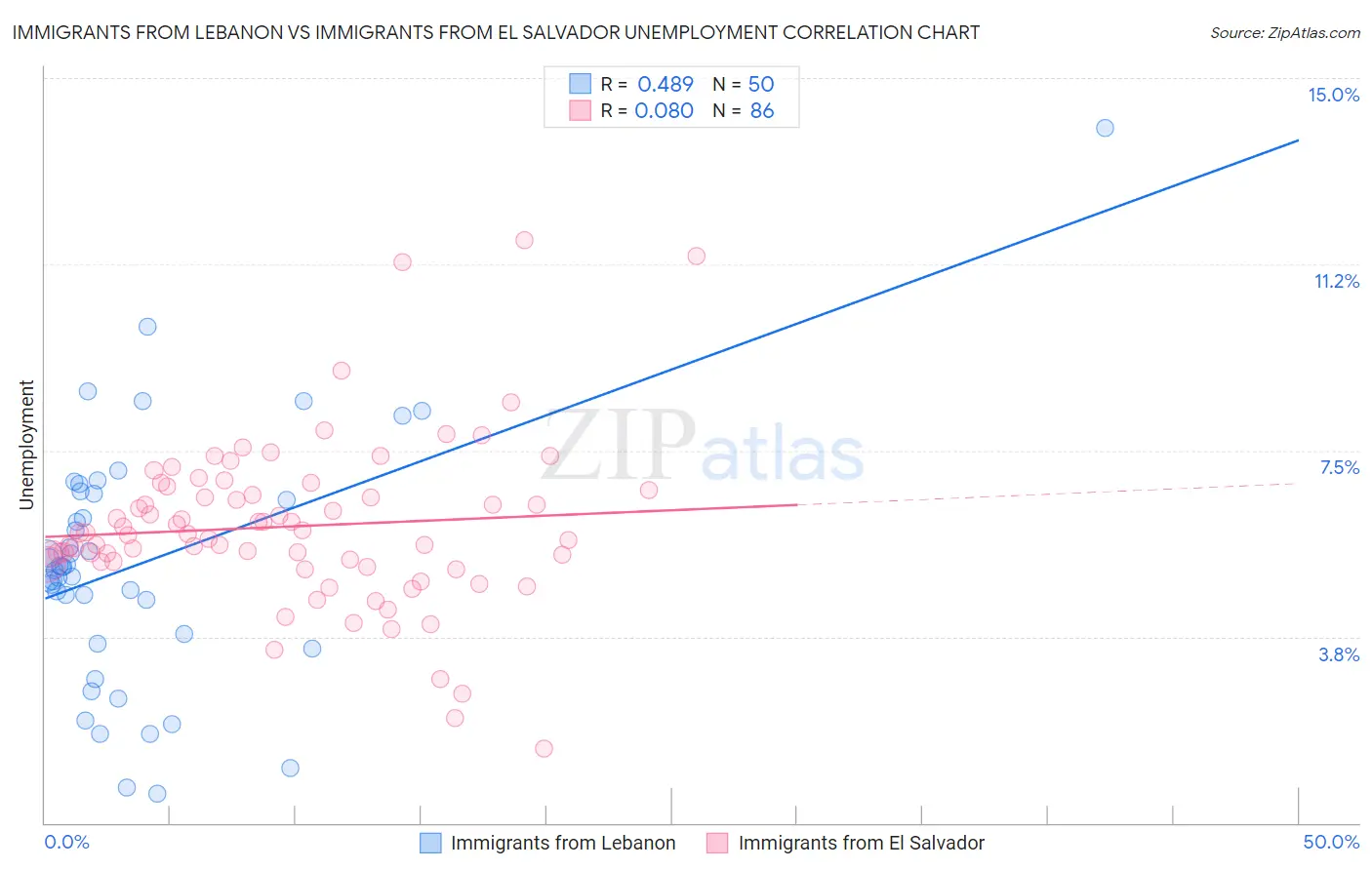 Immigrants from Lebanon vs Immigrants from El Salvador Unemployment