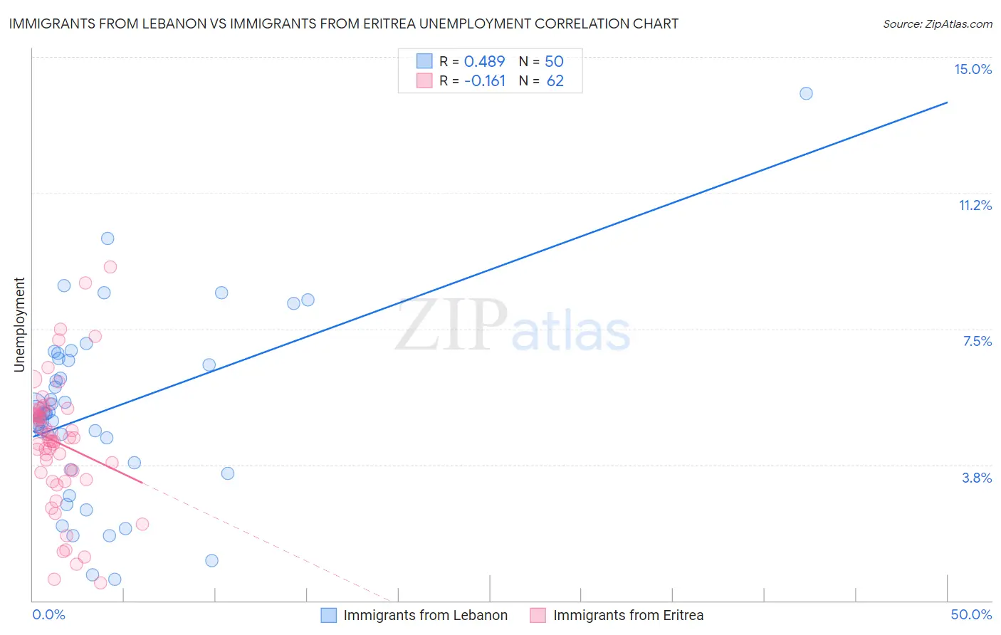 Immigrants from Lebanon vs Immigrants from Eritrea Unemployment