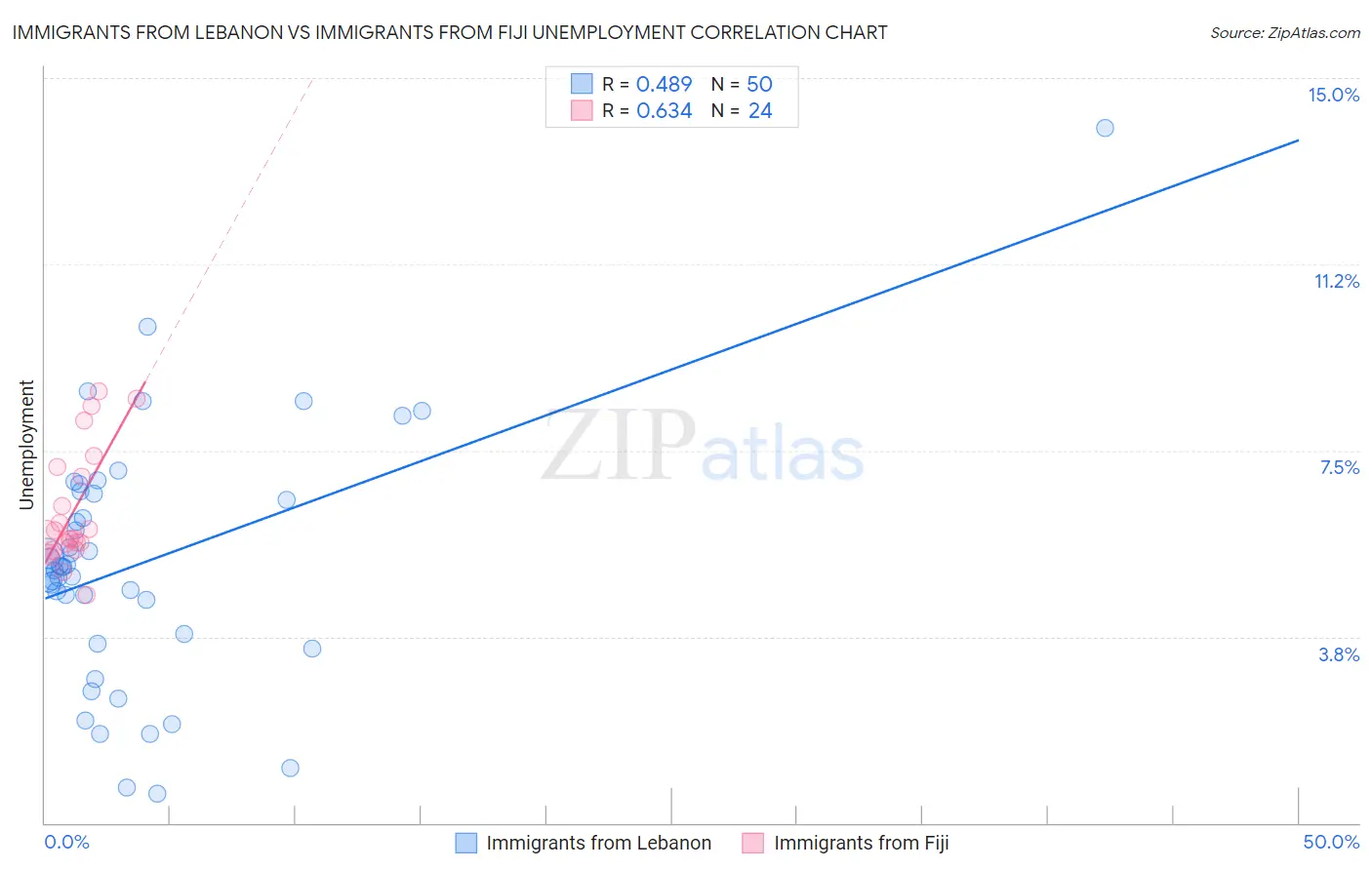 Immigrants from Lebanon vs Immigrants from Fiji Unemployment