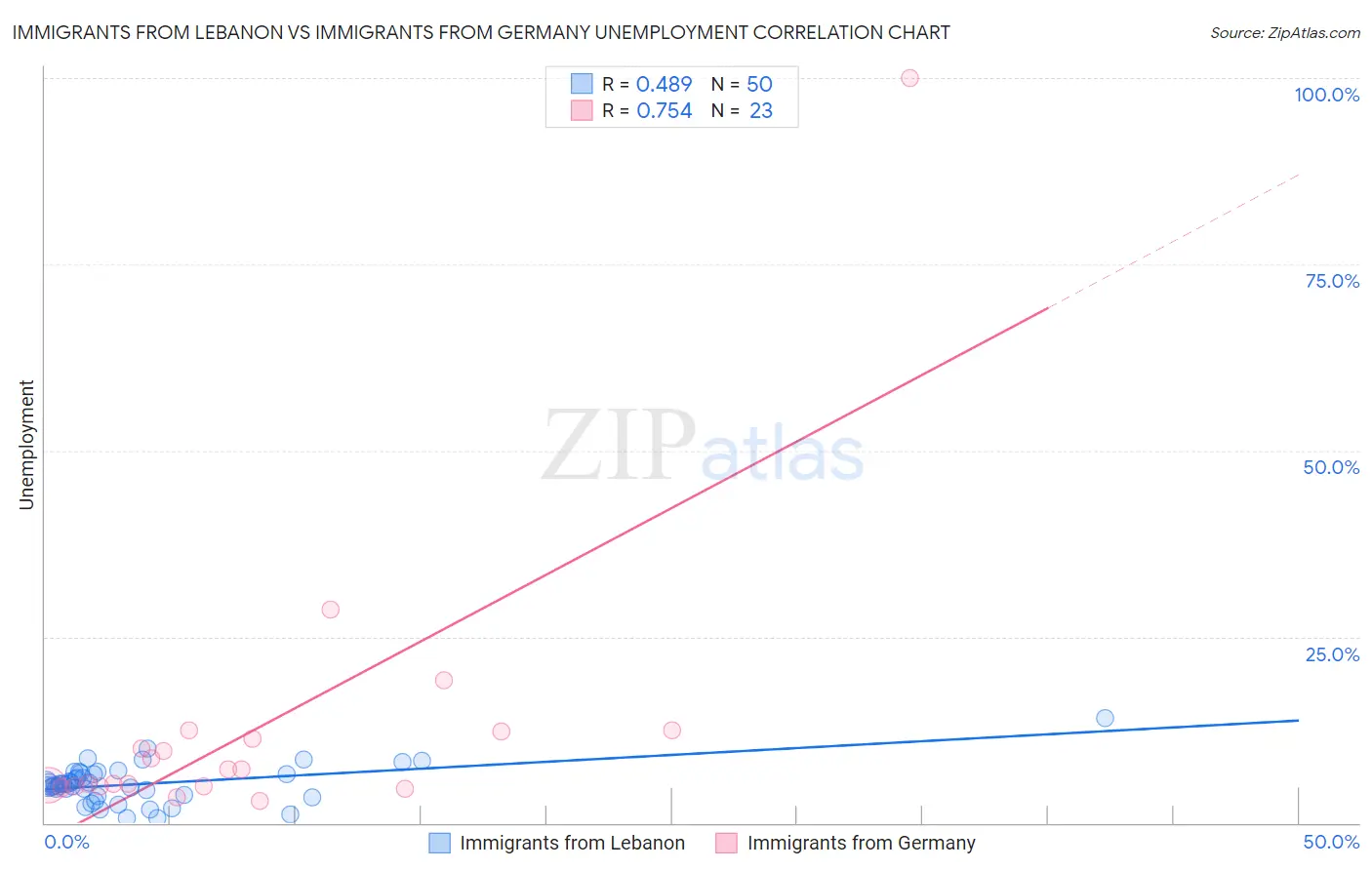 Immigrants from Lebanon vs Immigrants from Germany Unemployment