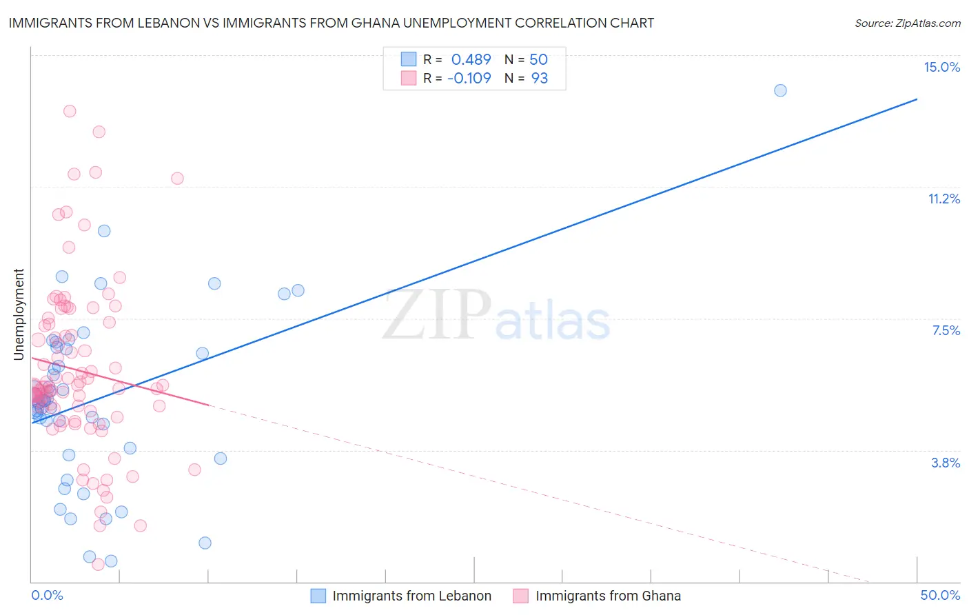 Immigrants from Lebanon vs Immigrants from Ghana Unemployment