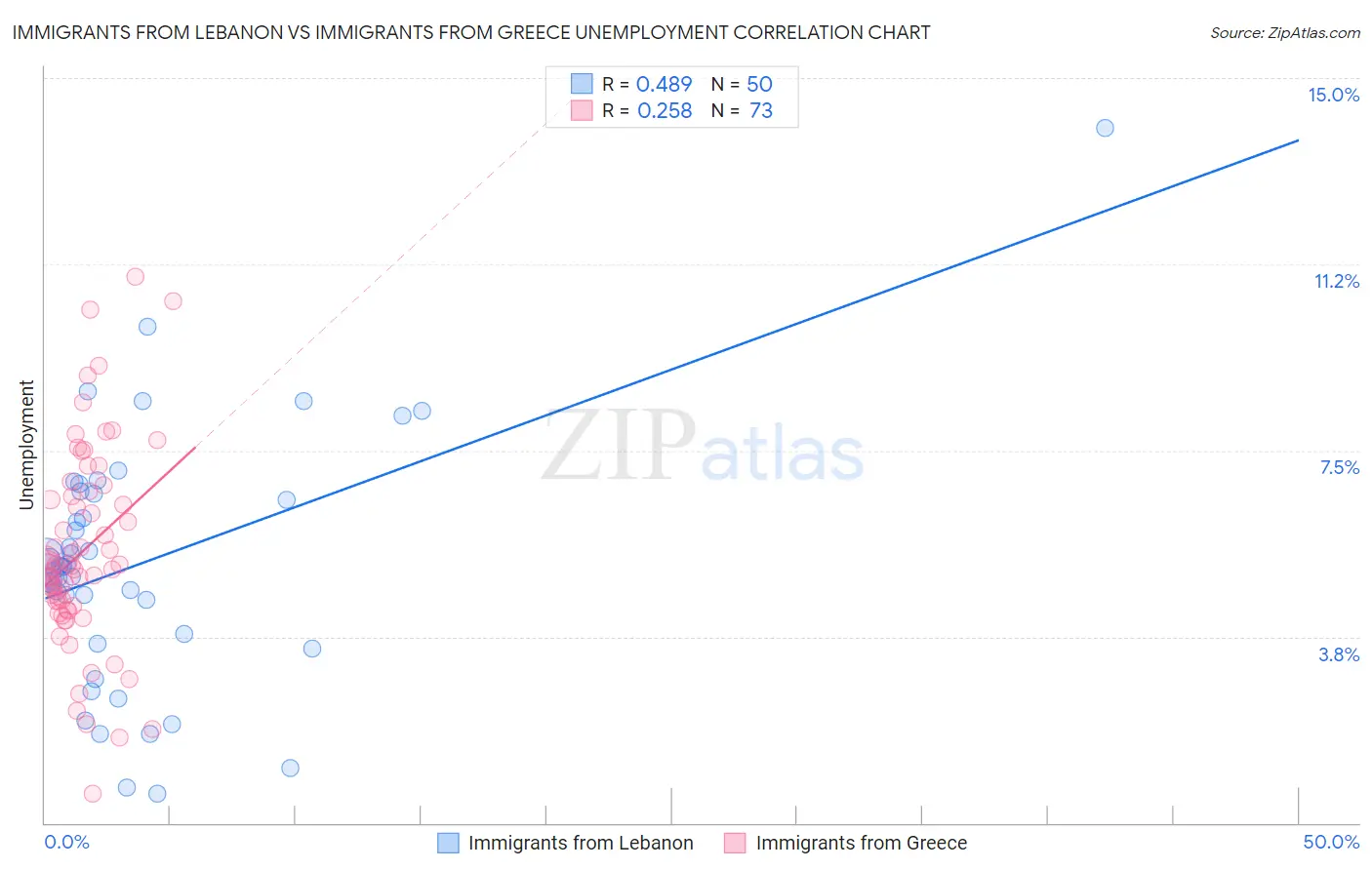 Immigrants from Lebanon vs Immigrants from Greece Unemployment