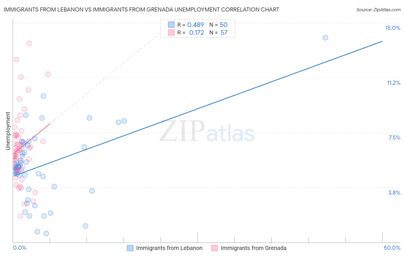 Immigrants from Lebanon vs Immigrants from Grenada Unemployment