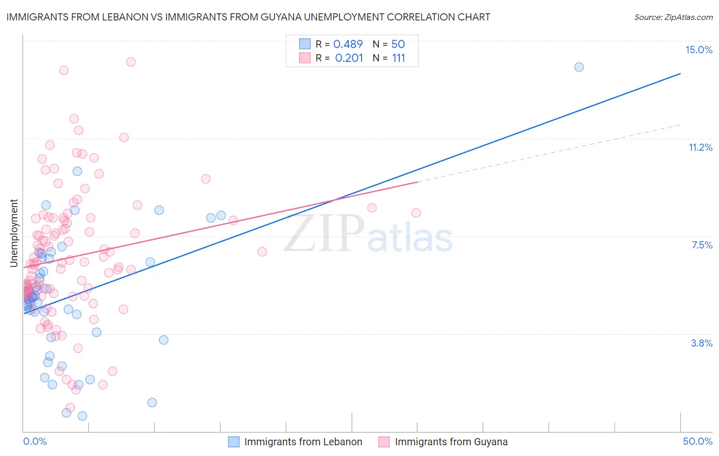 Immigrants from Lebanon vs Immigrants from Guyana Unemployment