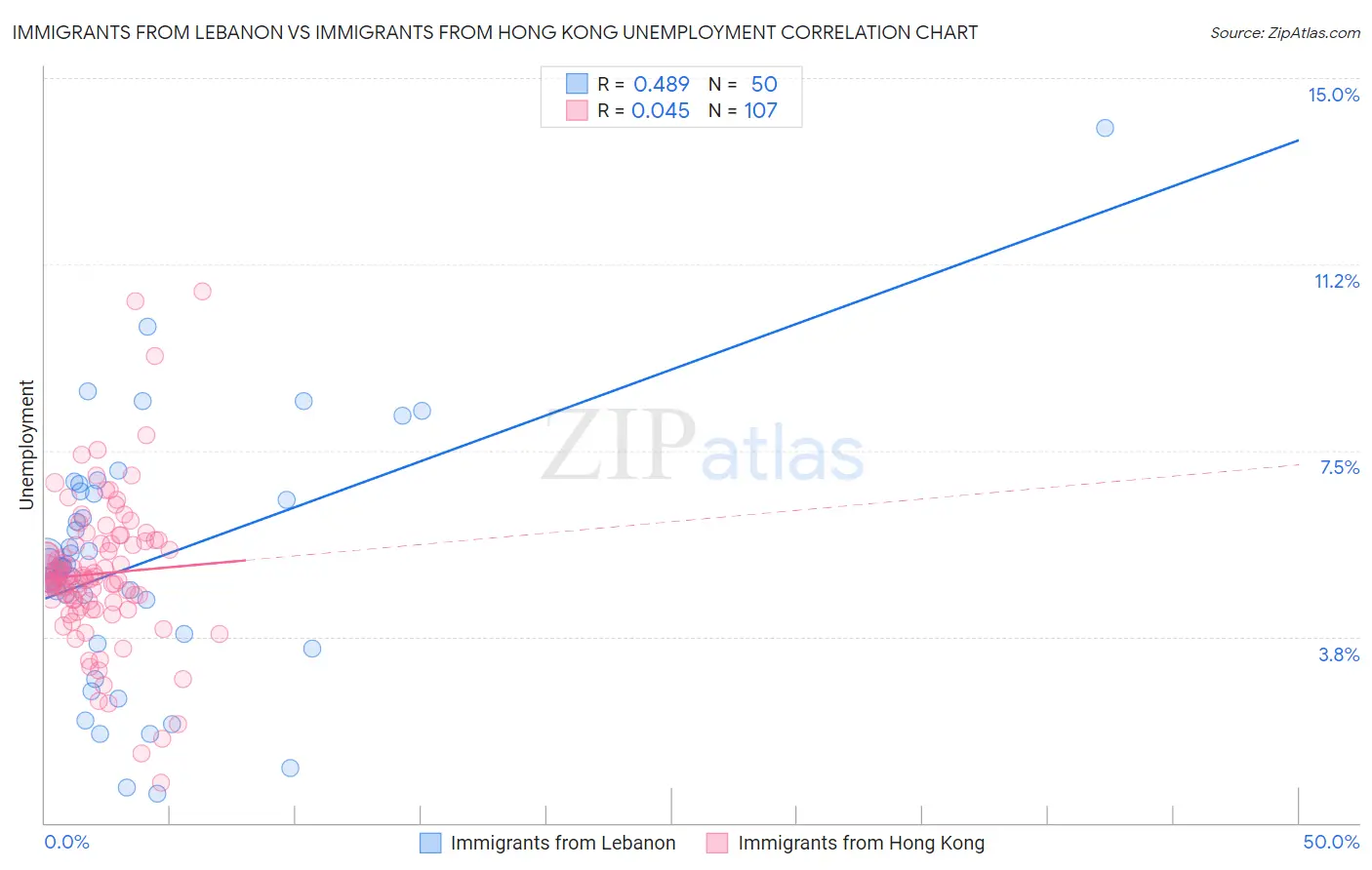 Immigrants from Lebanon vs Immigrants from Hong Kong Unemployment