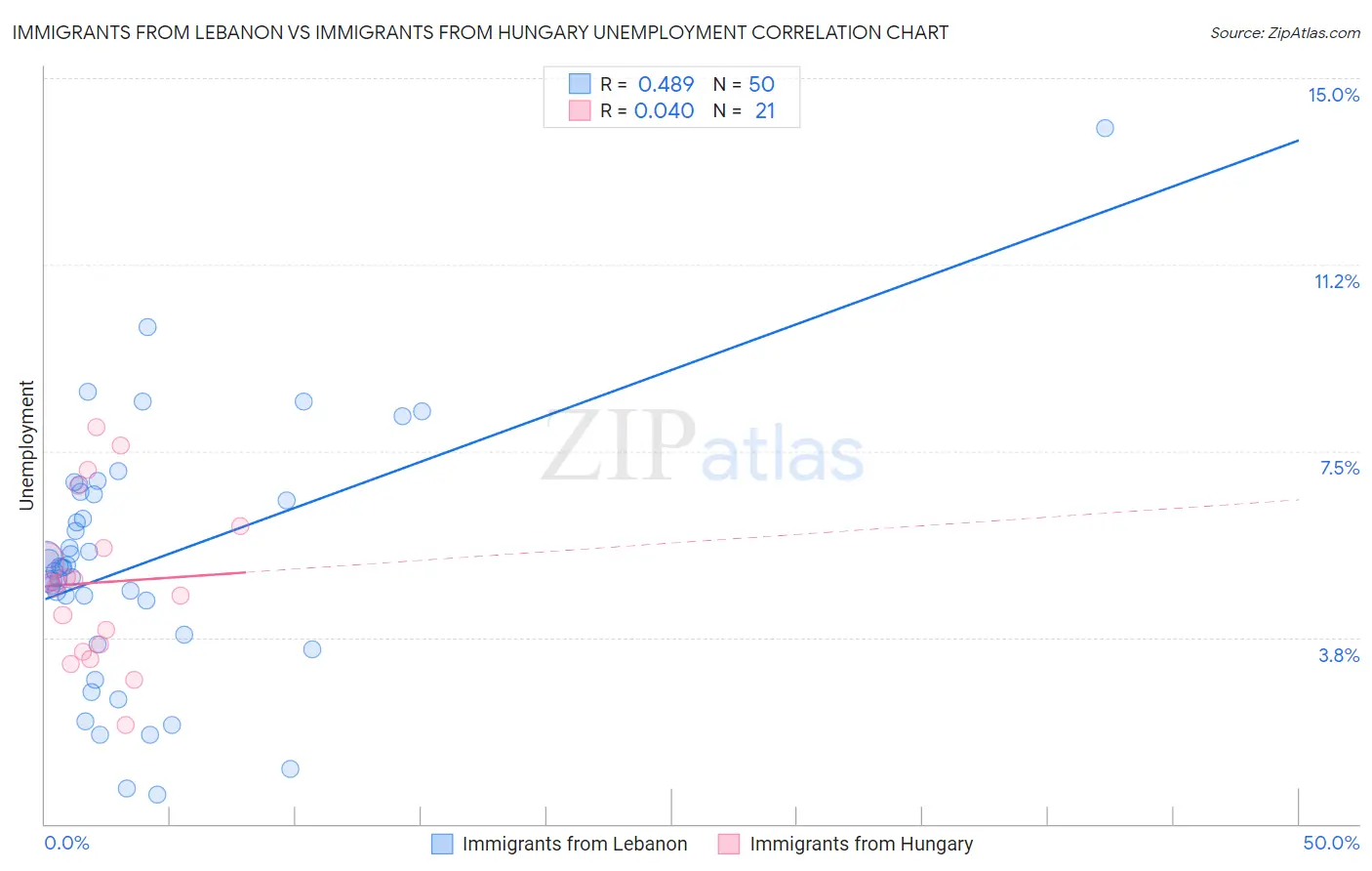 Immigrants from Lebanon vs Immigrants from Hungary Unemployment