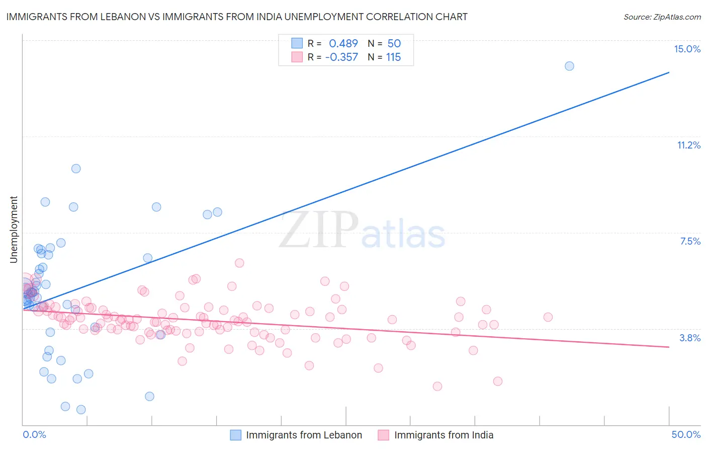 Immigrants from Lebanon vs Immigrants from India Unemployment