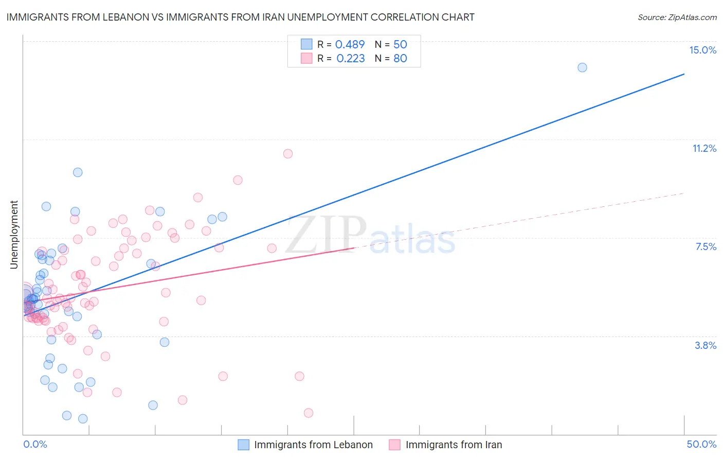 Immigrants from Lebanon vs Immigrants from Iran Unemployment