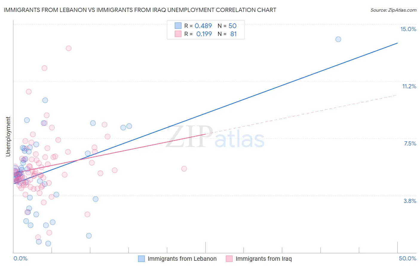 Immigrants from Lebanon vs Immigrants from Iraq Unemployment