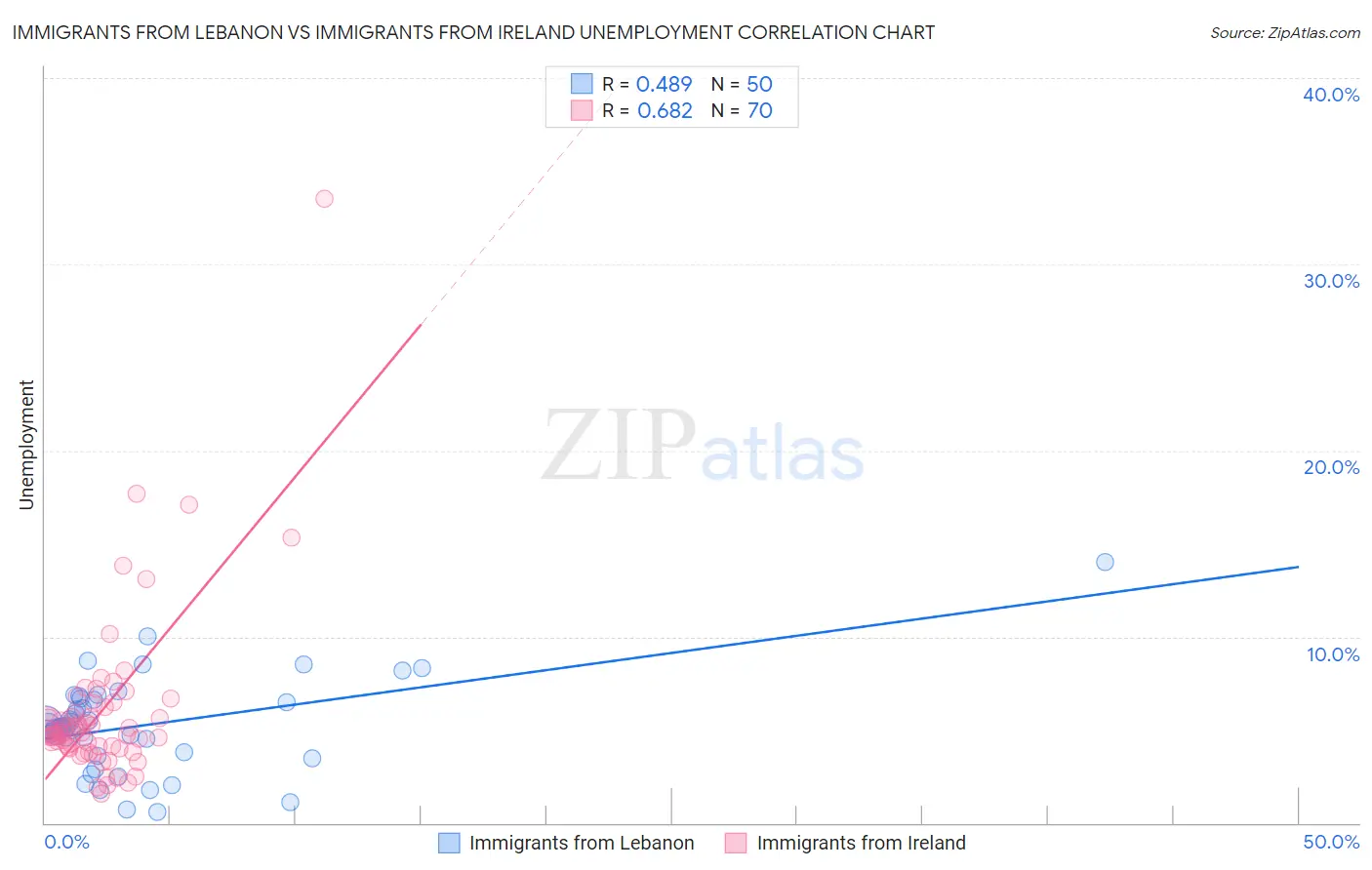 Immigrants from Lebanon vs Immigrants from Ireland Unemployment