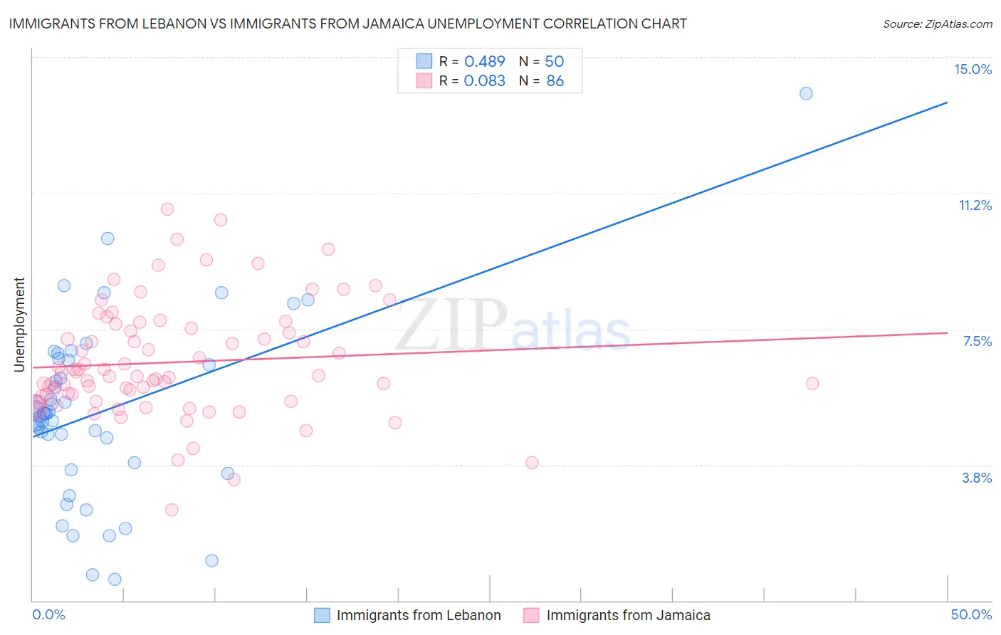 Immigrants from Lebanon vs Immigrants from Jamaica Unemployment