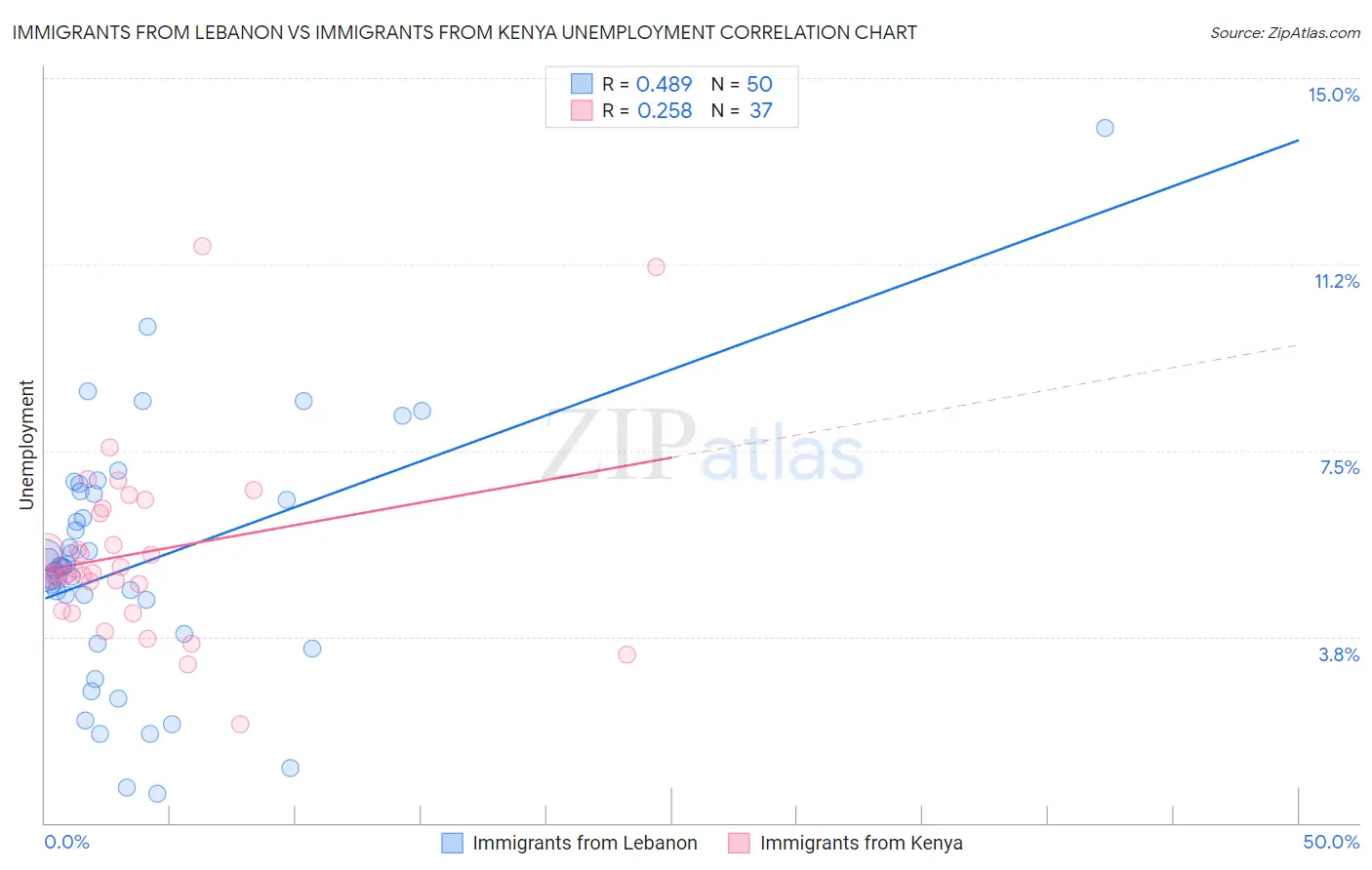 Immigrants from Lebanon vs Immigrants from Kenya Unemployment