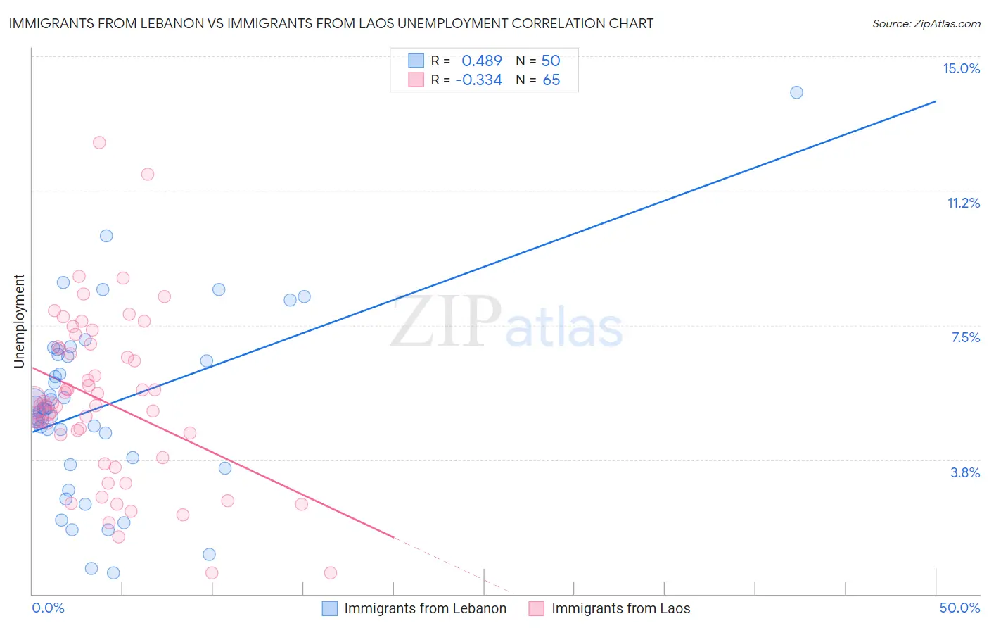 Immigrants from Lebanon vs Immigrants from Laos Unemployment