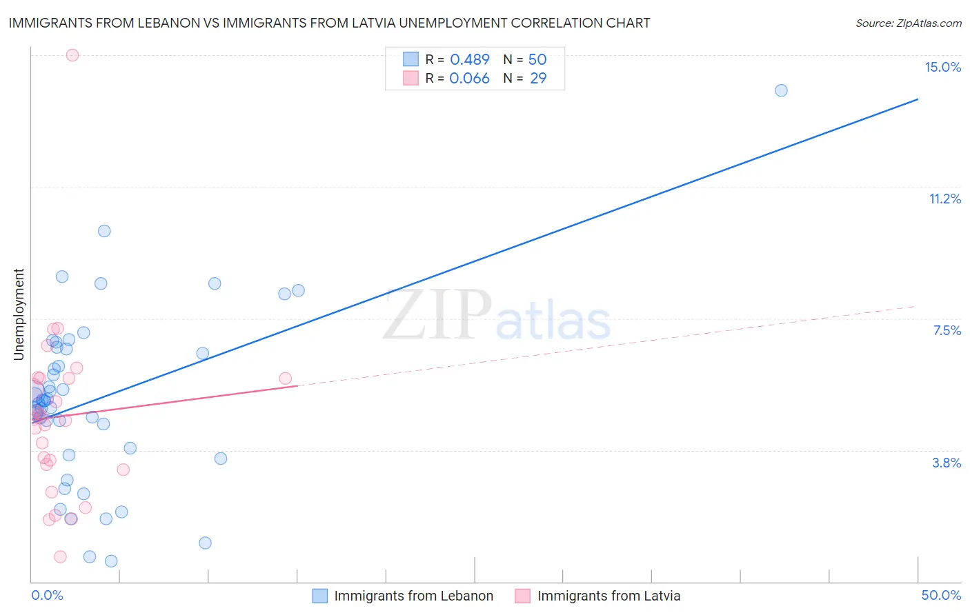 Immigrants from Lebanon vs Immigrants from Latvia Unemployment