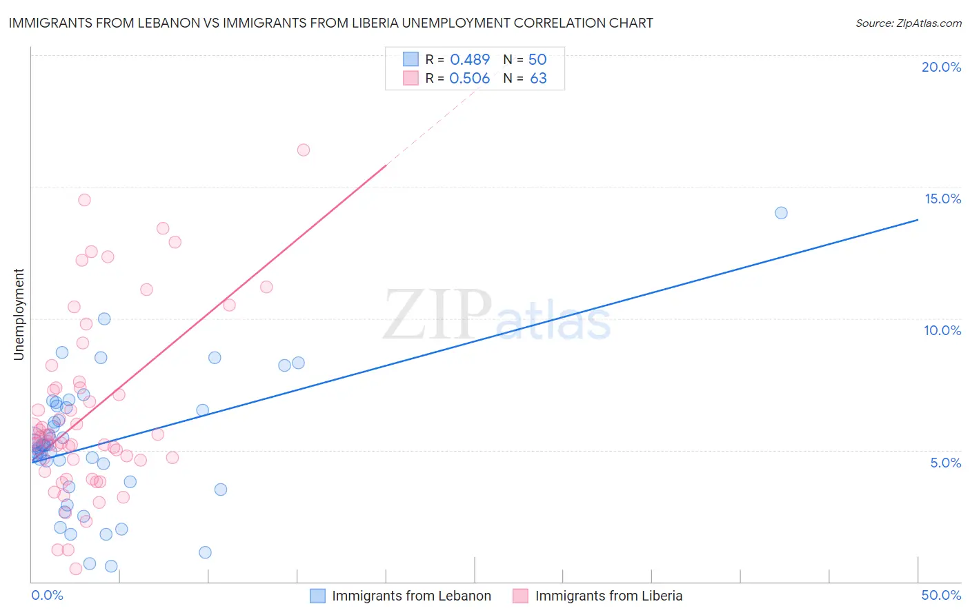 Immigrants from Lebanon vs Immigrants from Liberia Unemployment