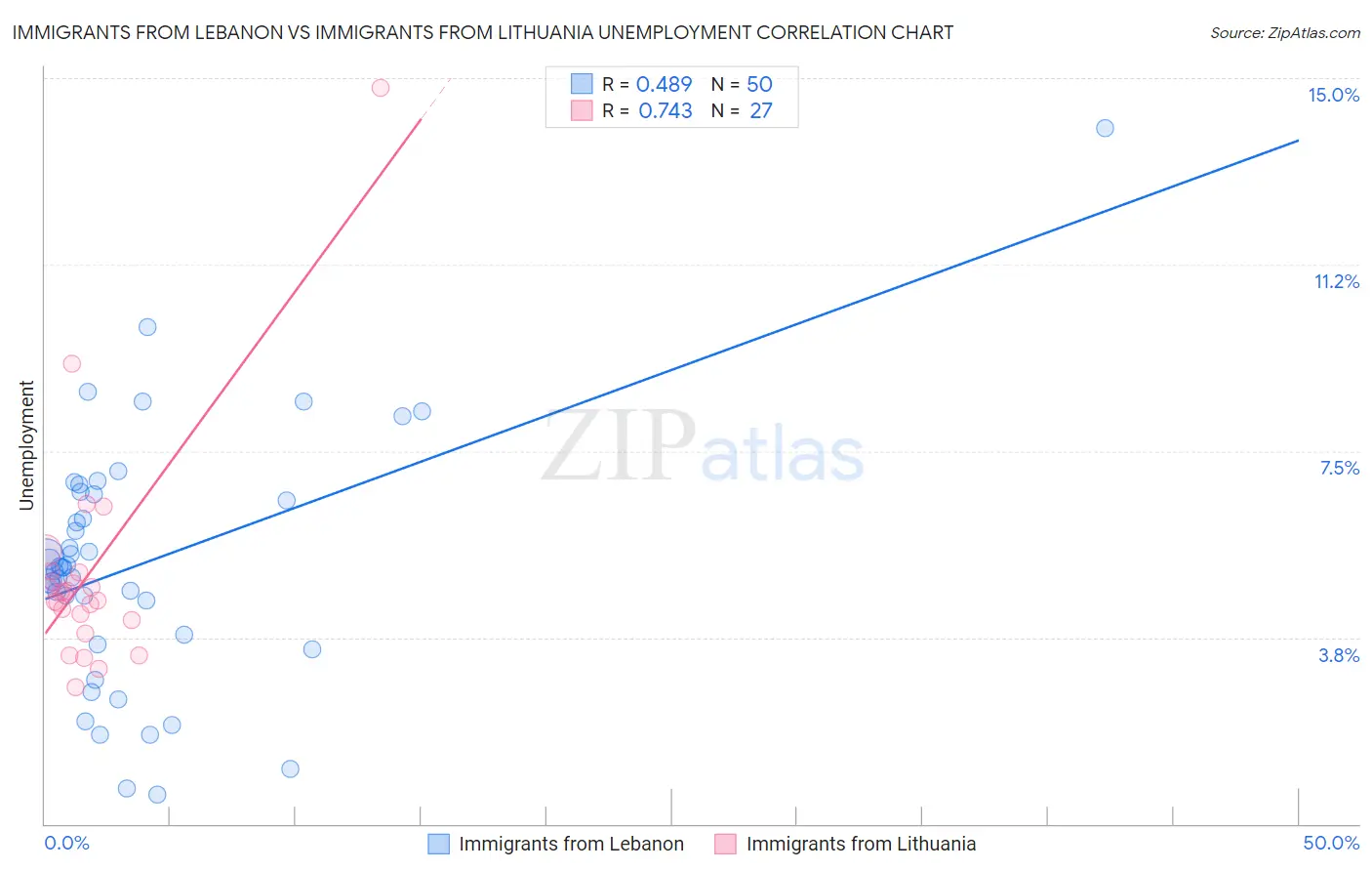 Immigrants from Lebanon vs Immigrants from Lithuania Unemployment